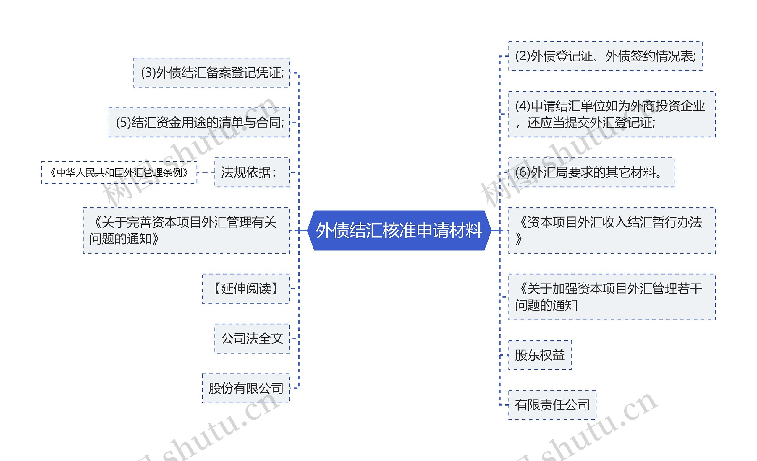 外债结汇核准申请材料