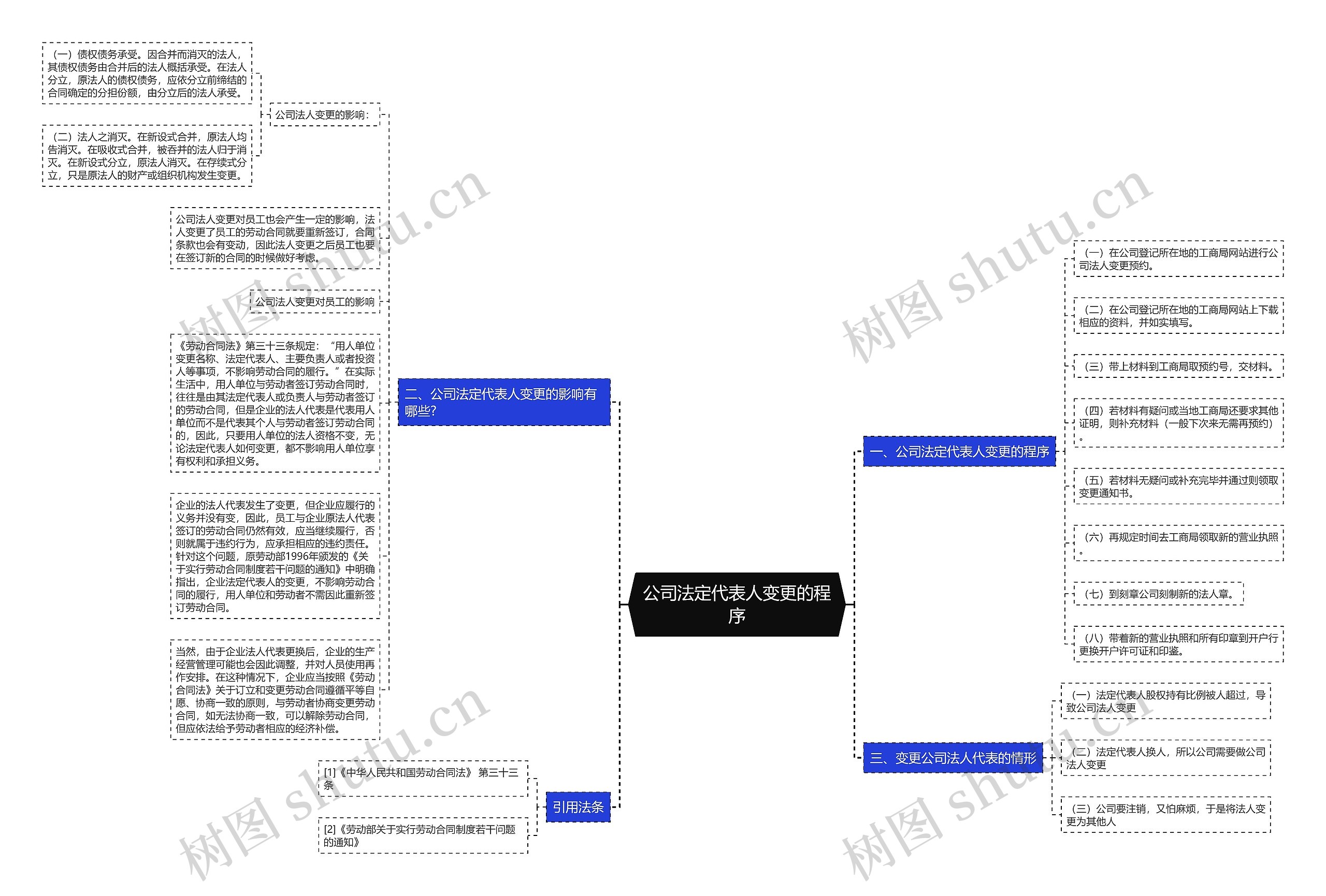 公司法定代表人变更的程序思维导图