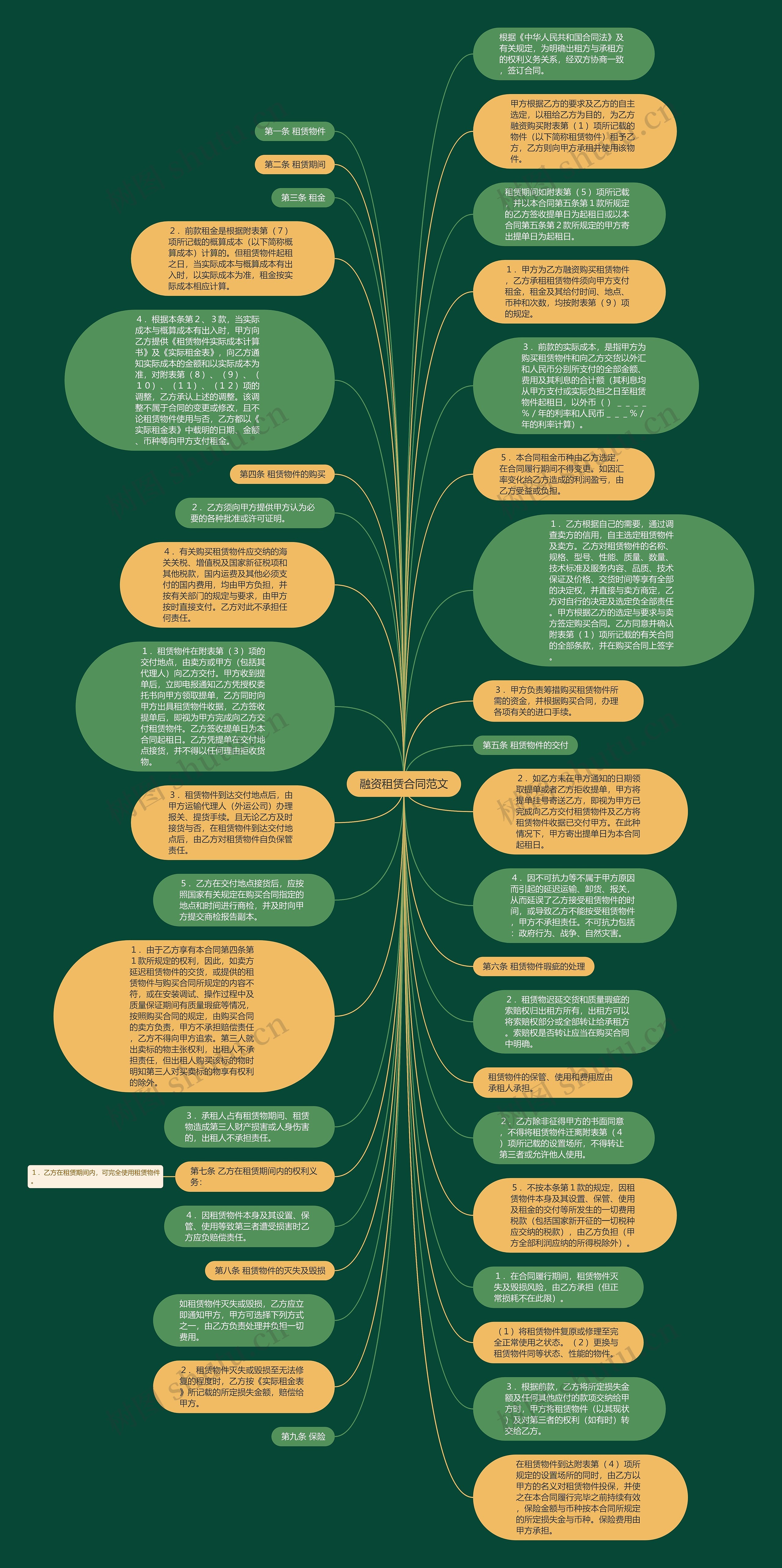 融资租赁合同范文思维导图