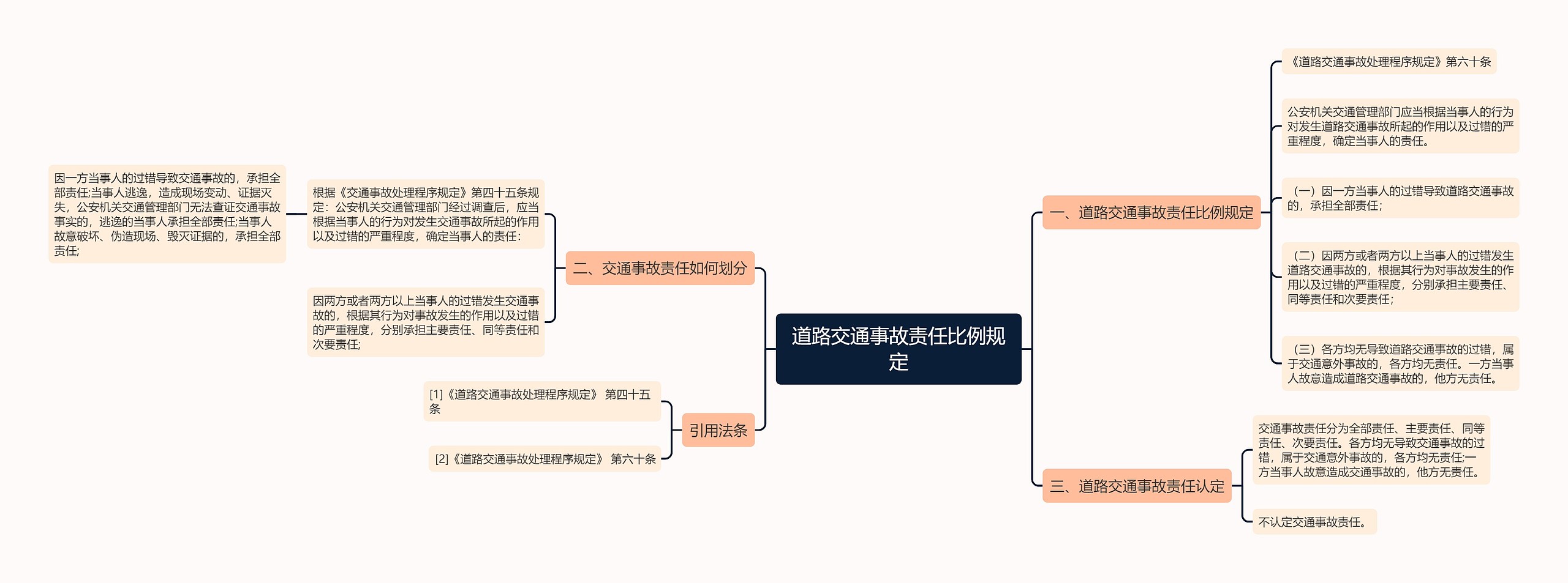 道路交通事故责任比例规定思维导图