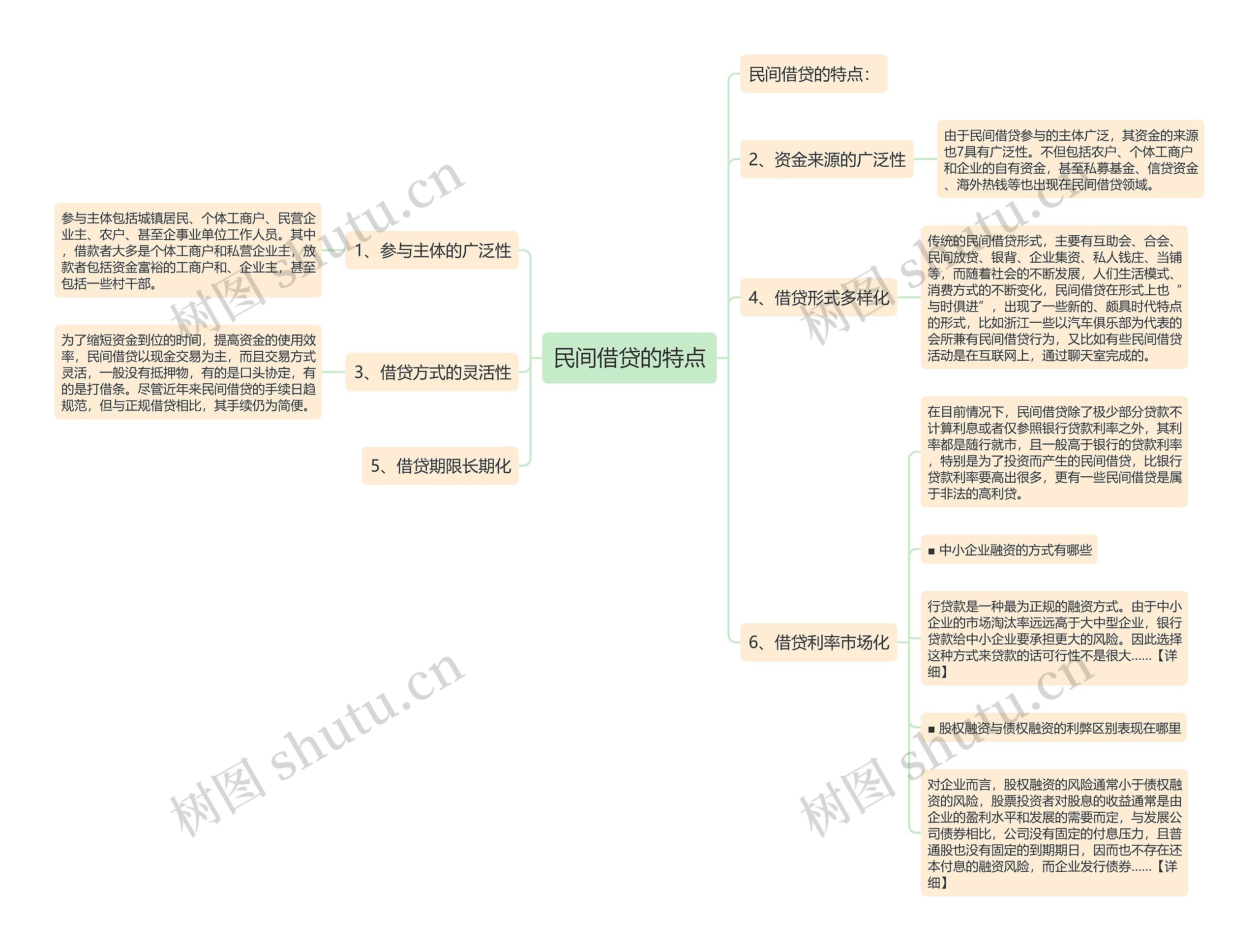 民间借贷的特点思维导图