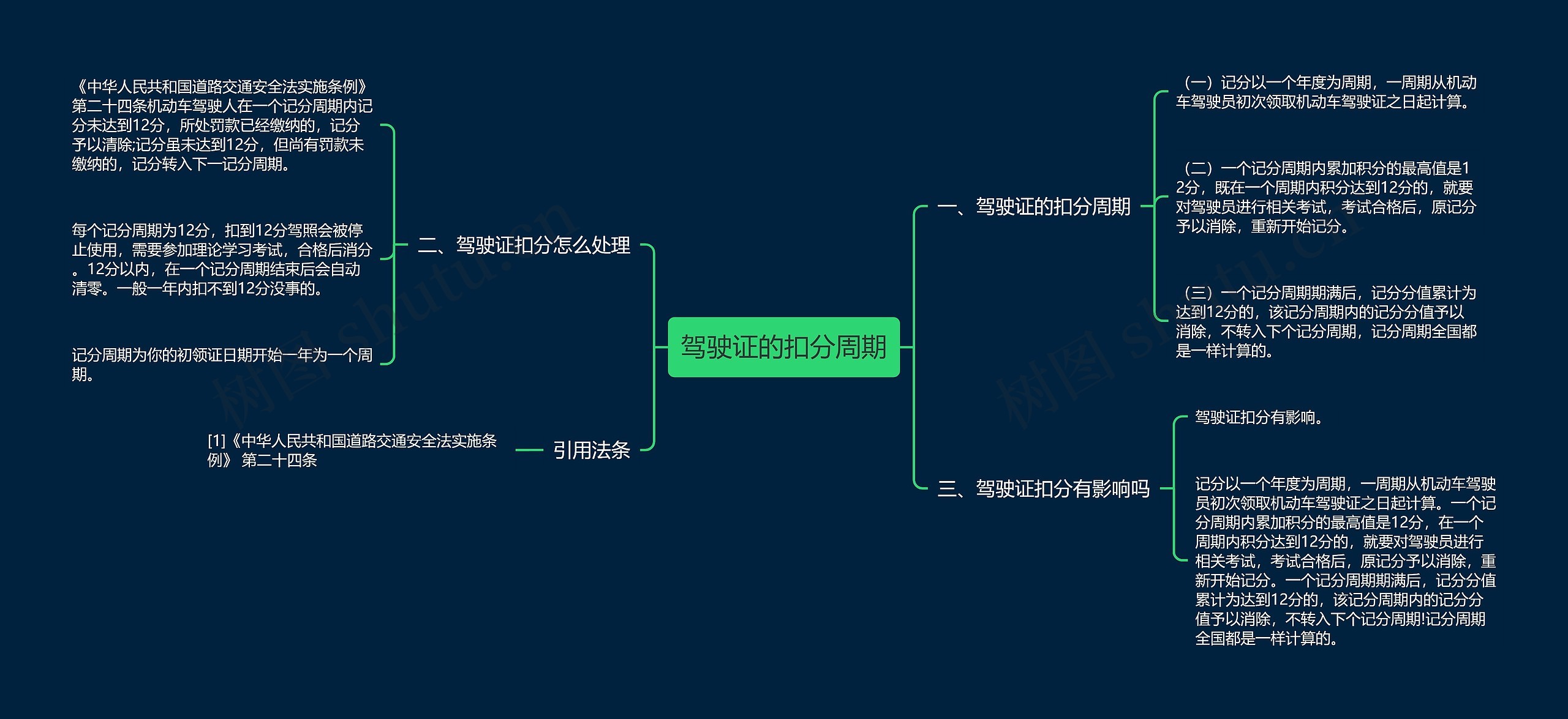 驾驶证的扣分周期思维导图