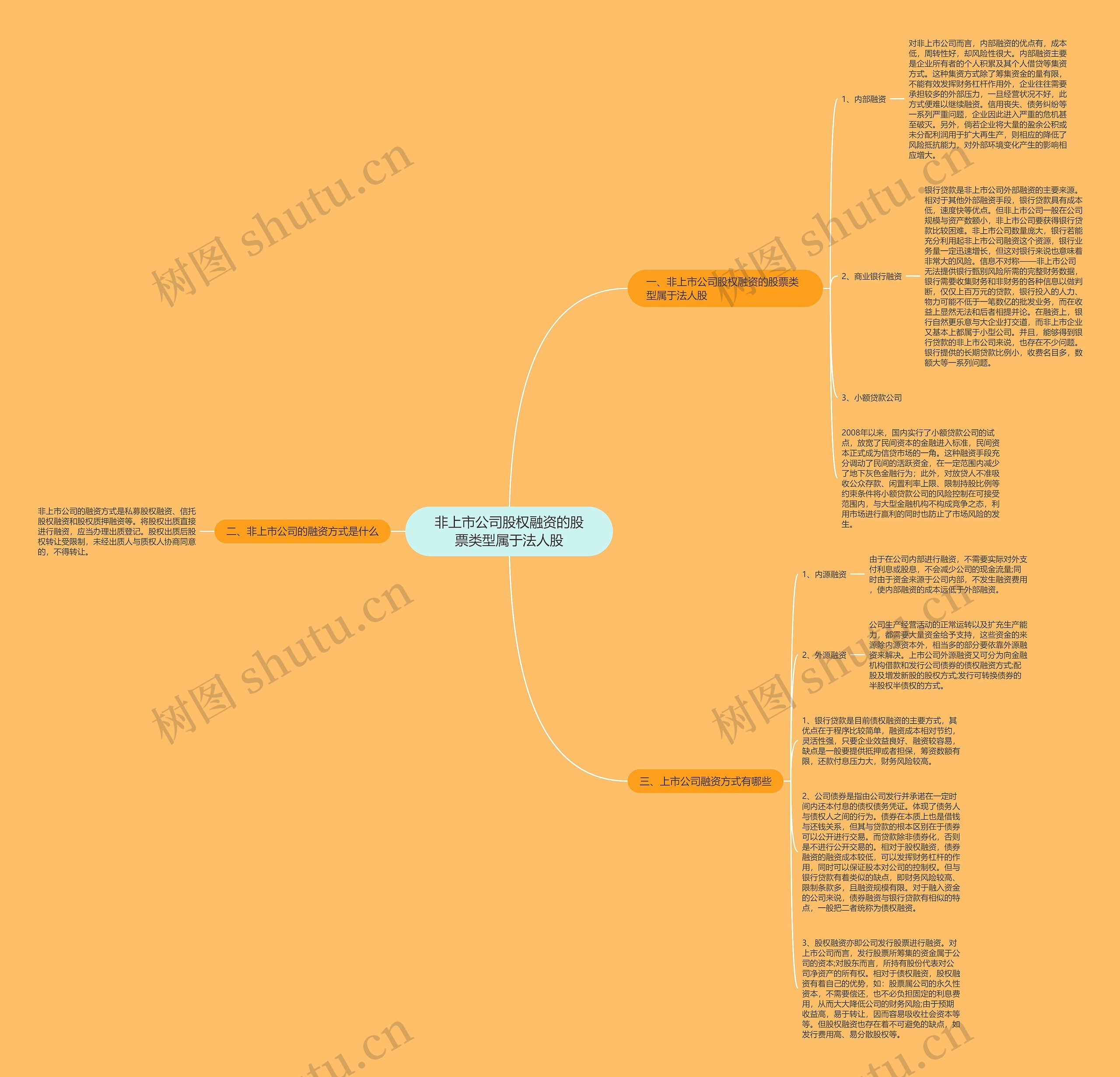 非上市公司股权融资的股票类型属于法人股思维导图
