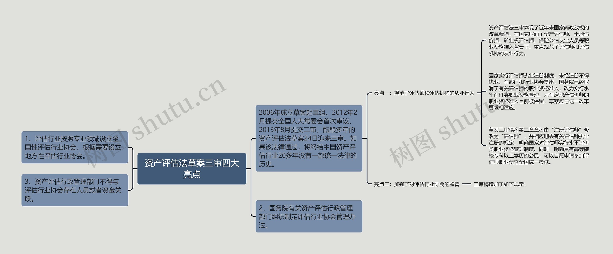 资产评估法草案三审四大亮点思维导图