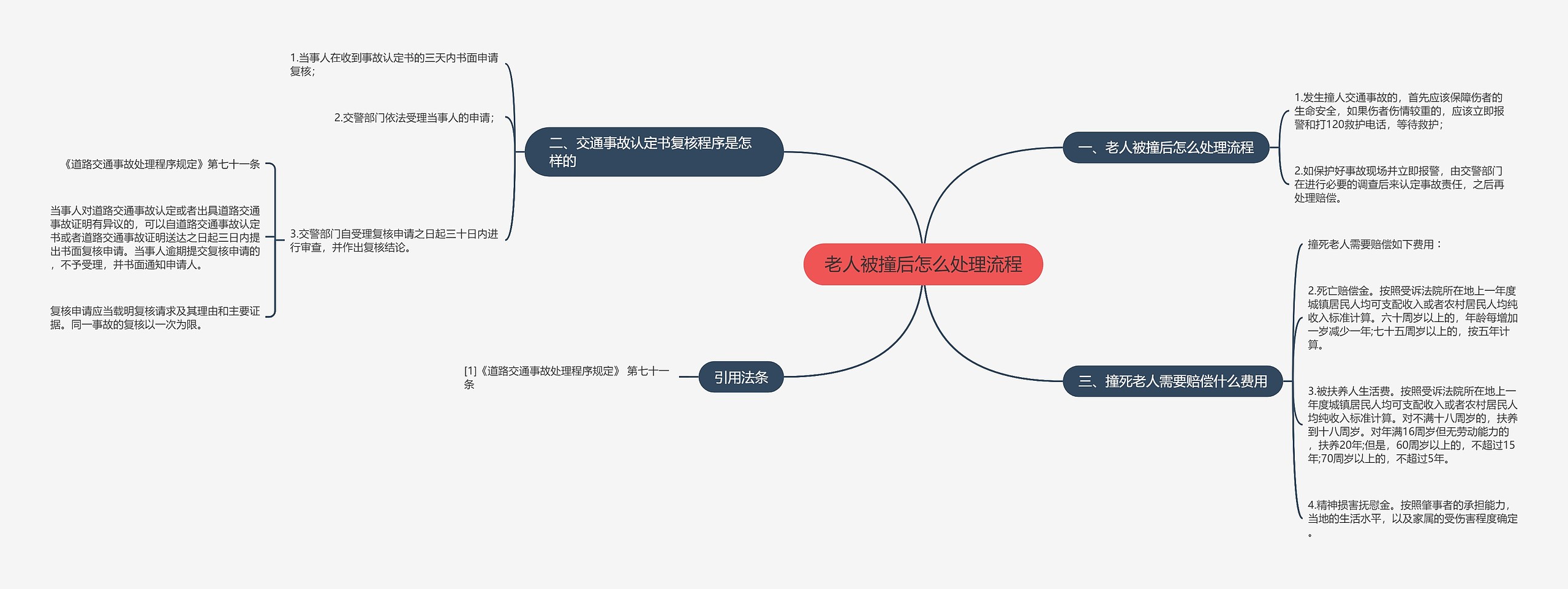 老人被撞后怎么处理流程思维导图