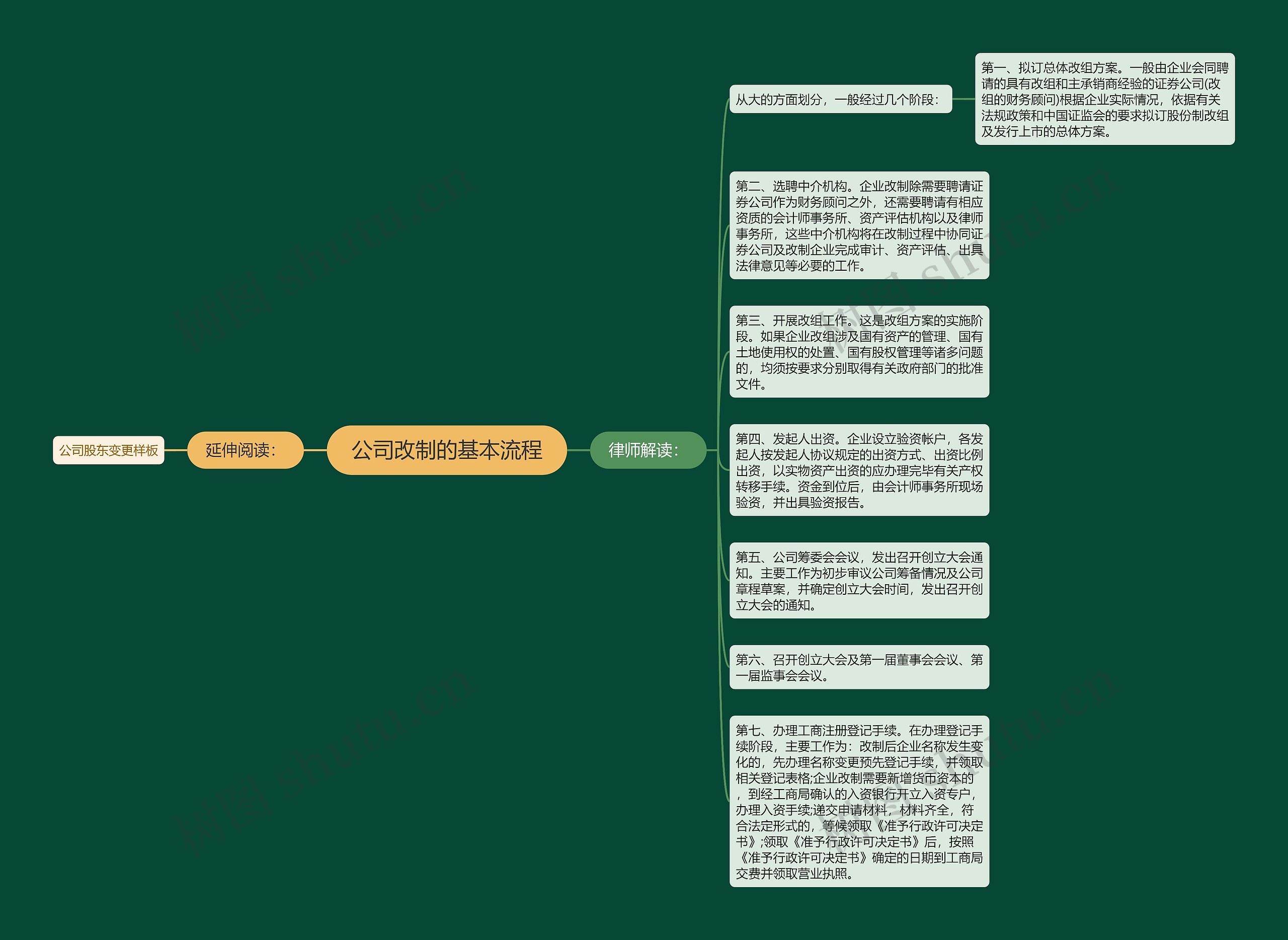 公司改制的基本流程思维导图