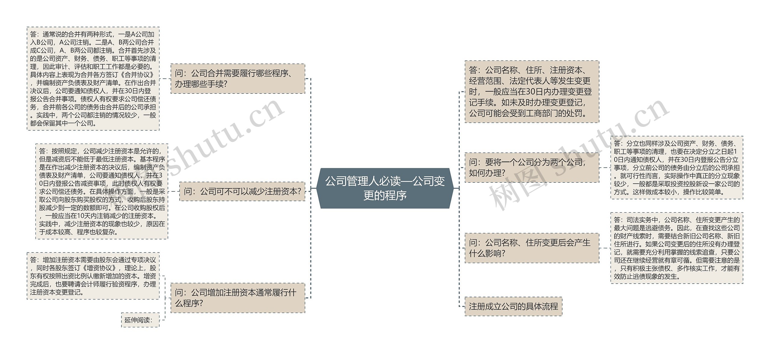 公司管理人必读—公司变更的程序