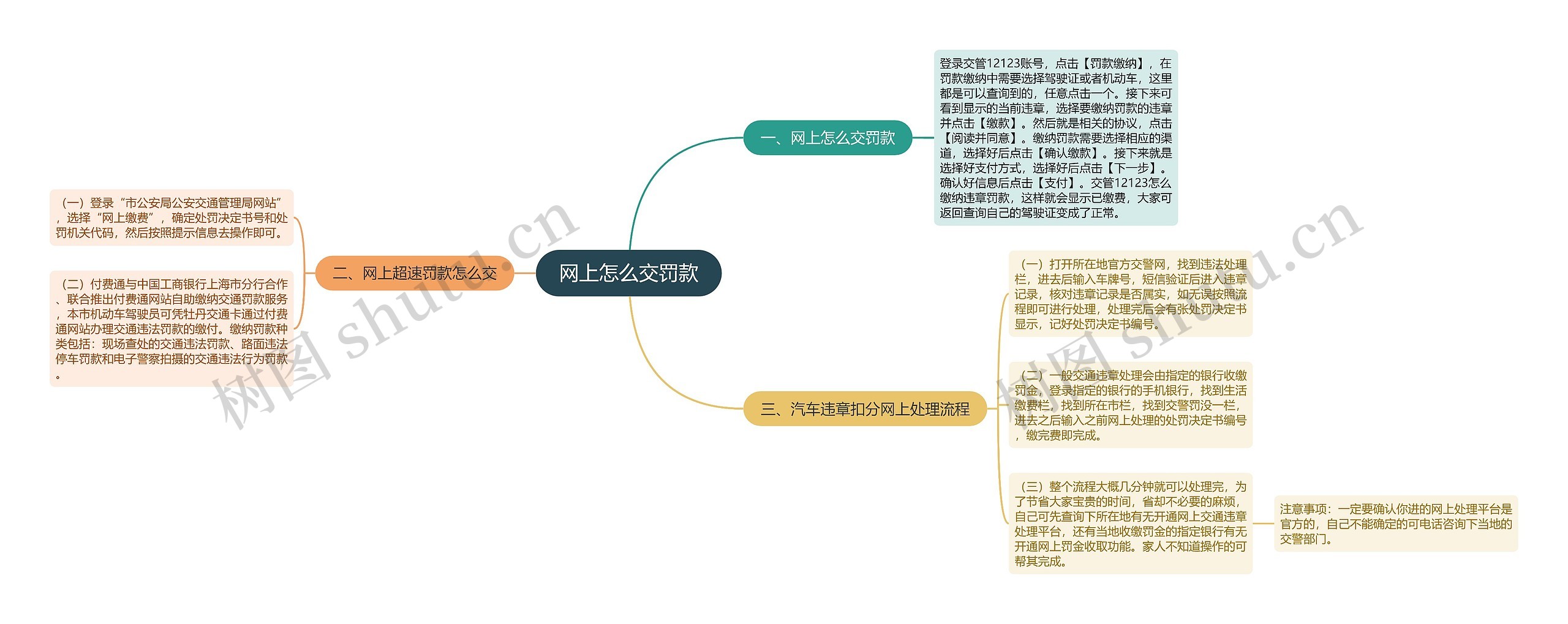 网上怎么交罚款思维导图