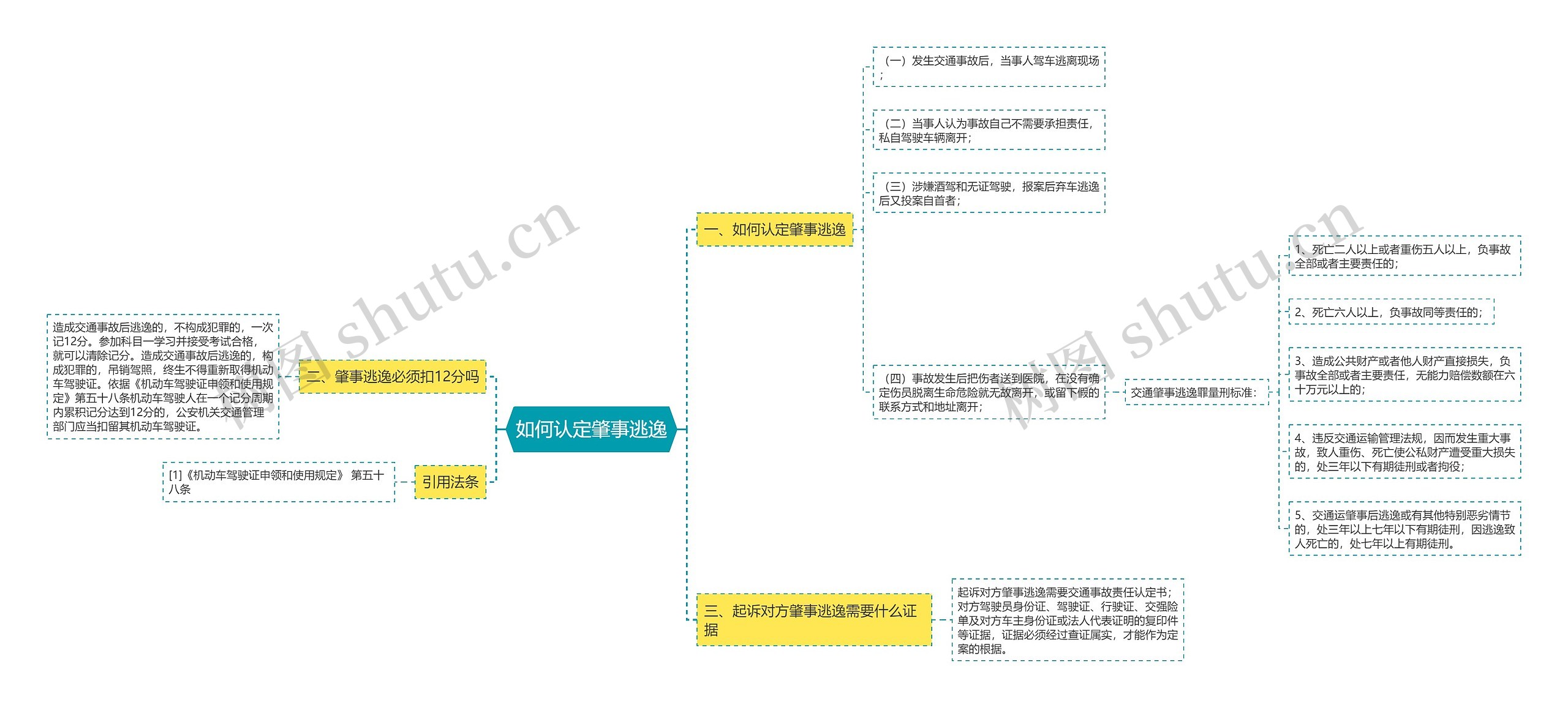 如何认定肇事逃逸思维导图