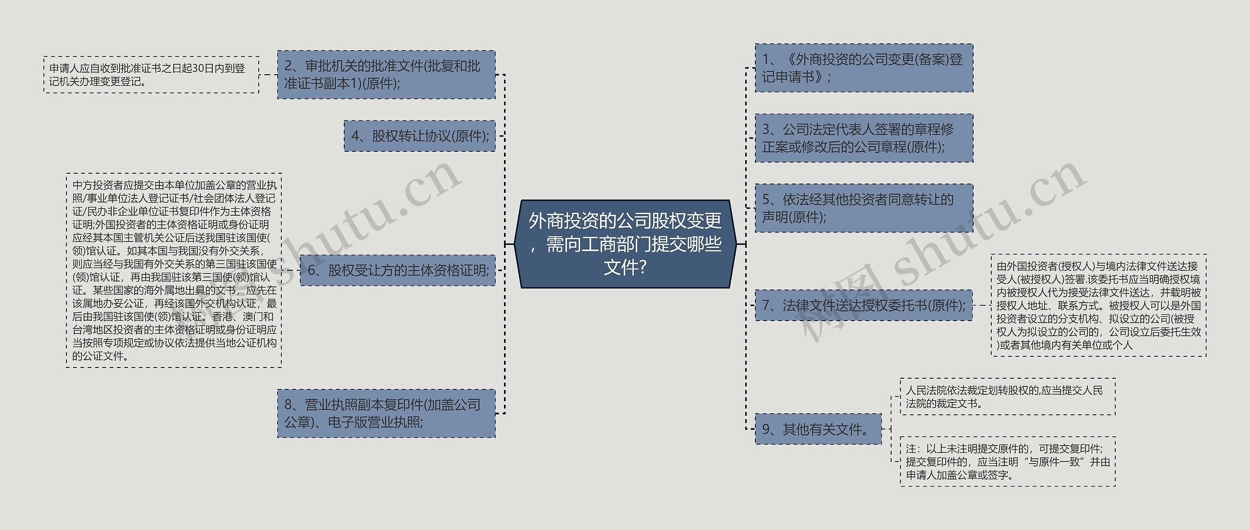 外商投资的公司股权变更，需向工商部门提交哪些文件?