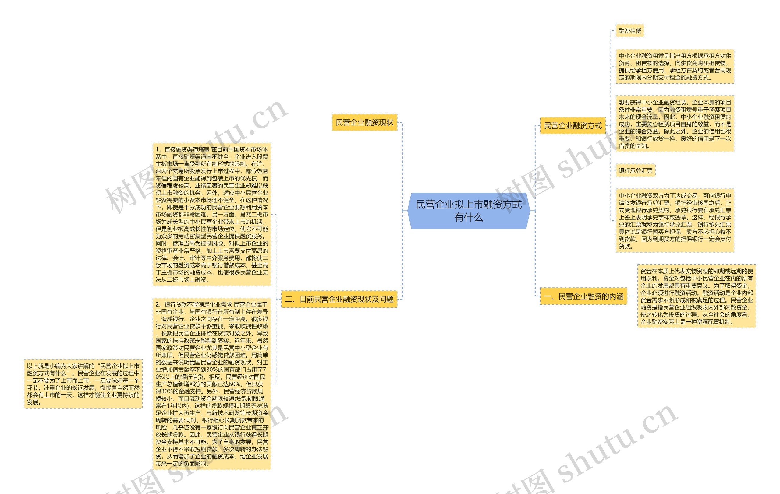 民营企业拟上市融资方式有什么思维导图