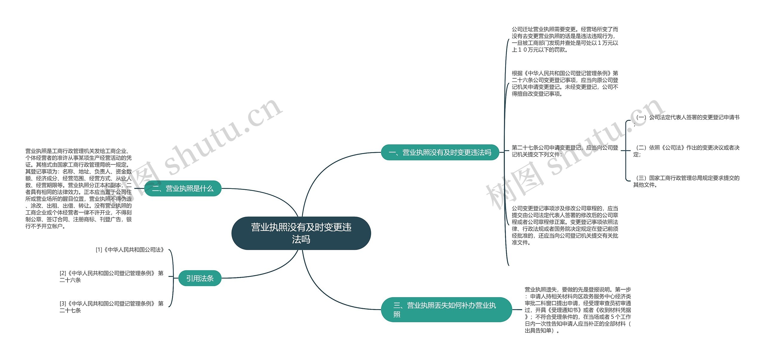 营业执照没有及时变更违法吗思维导图