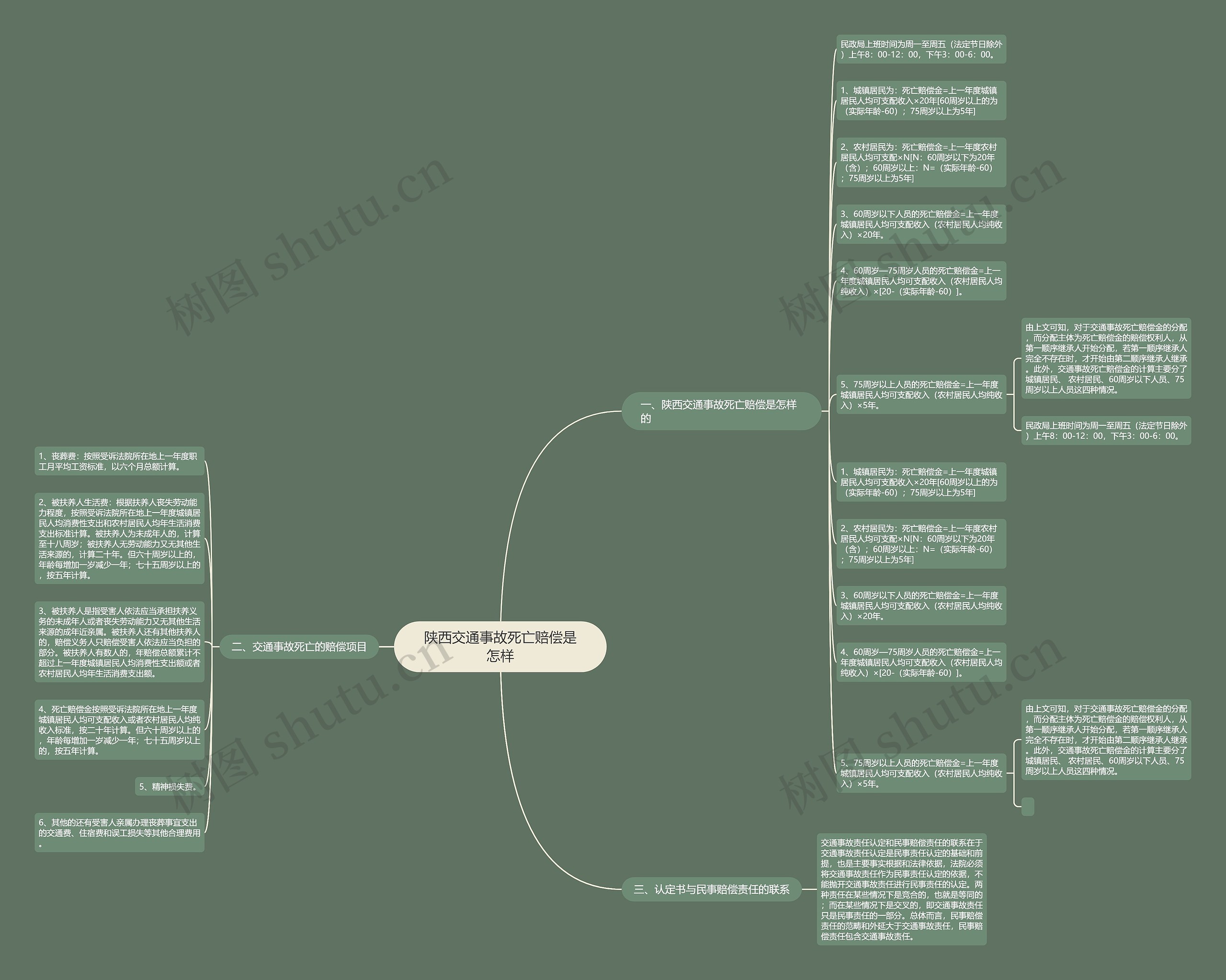 陕西交通事故死亡赔偿是怎样思维导图