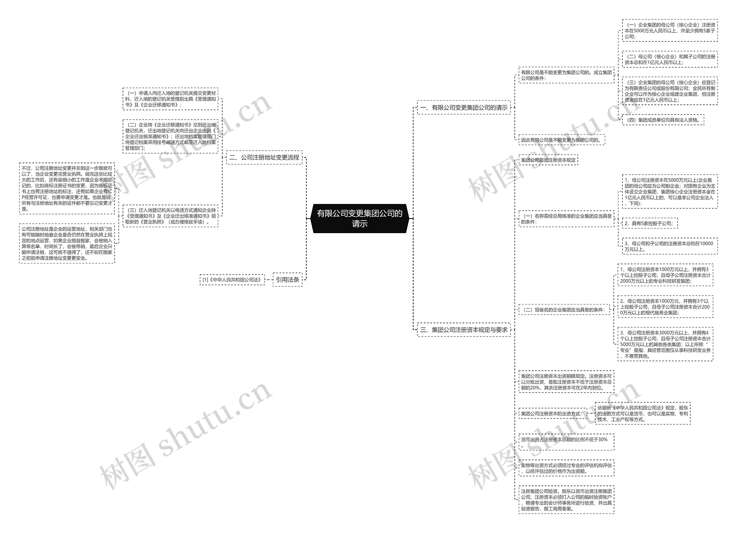 有限公司变更集团公司的请示思维导图