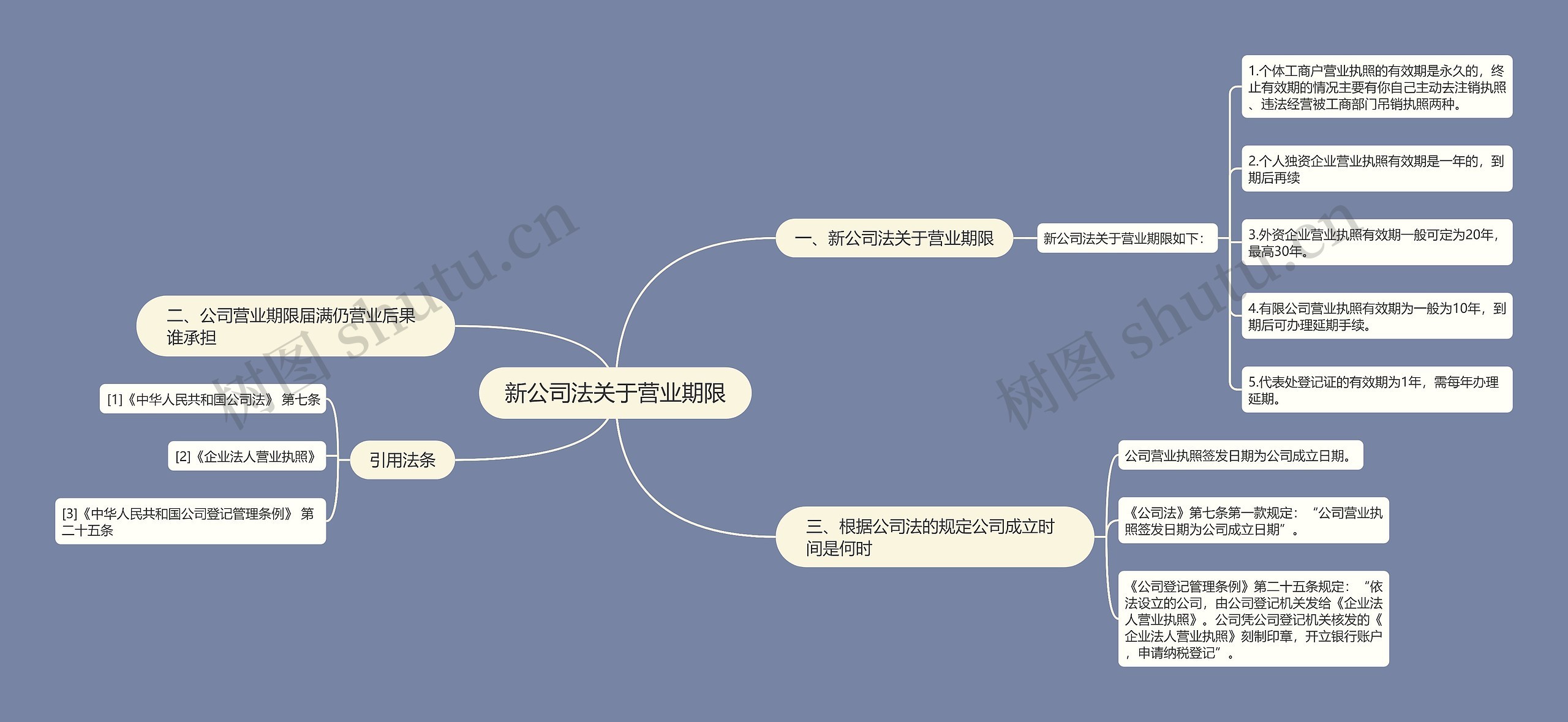 新公司法关于营业期限思维导图