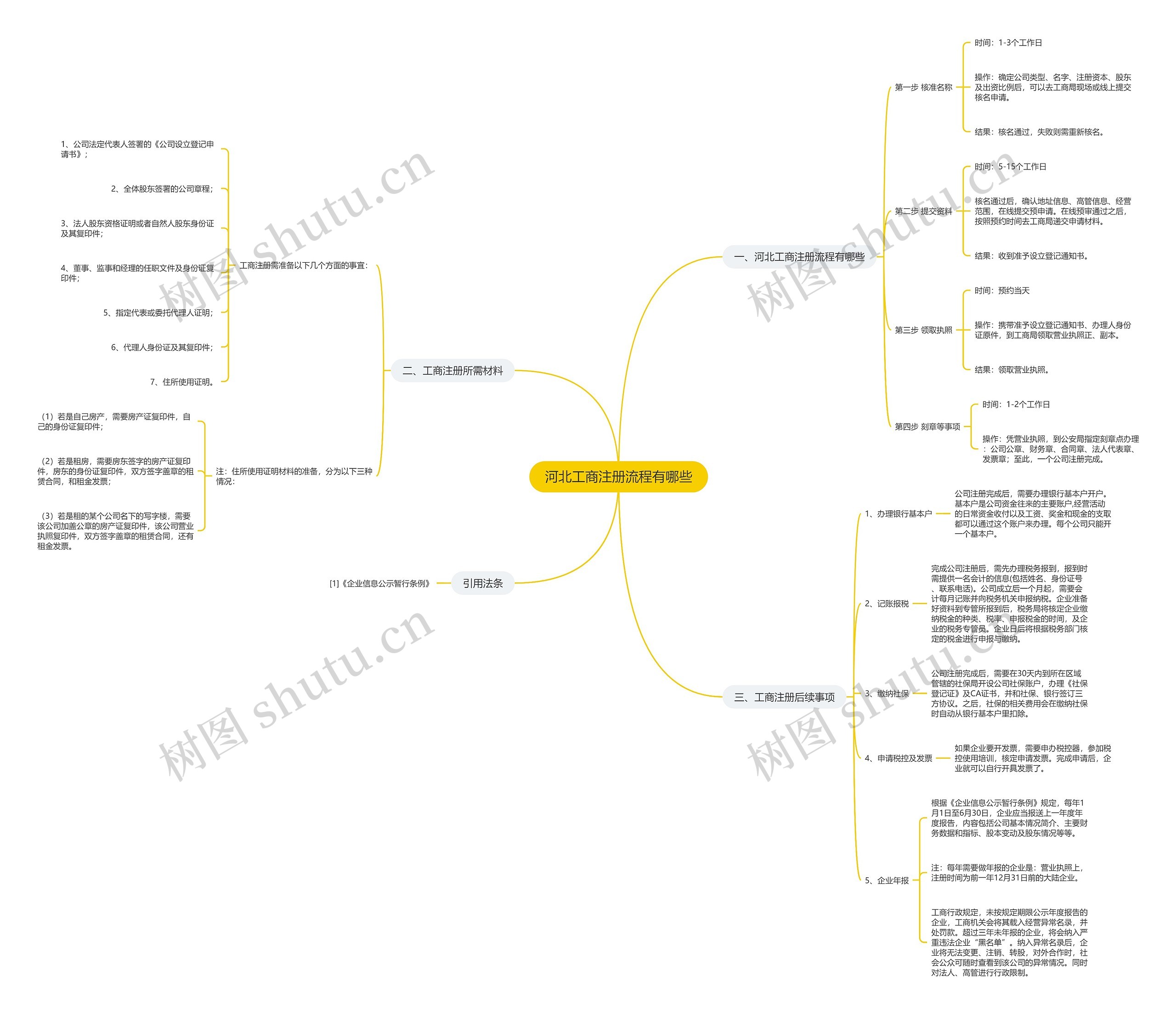 河北工商注册流程有哪些