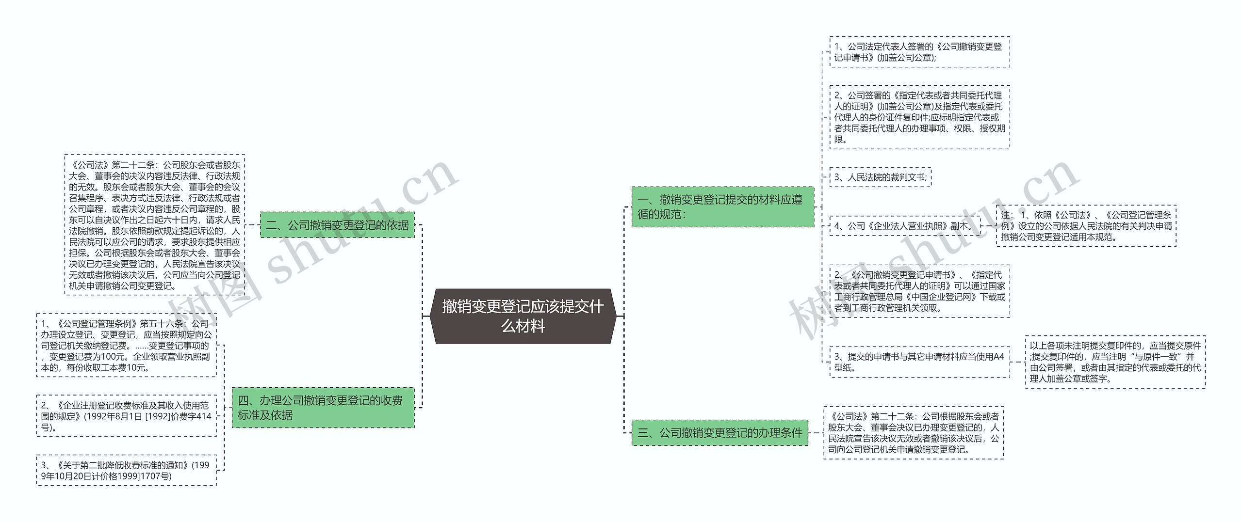 撤销变更登记应该提交什么材料