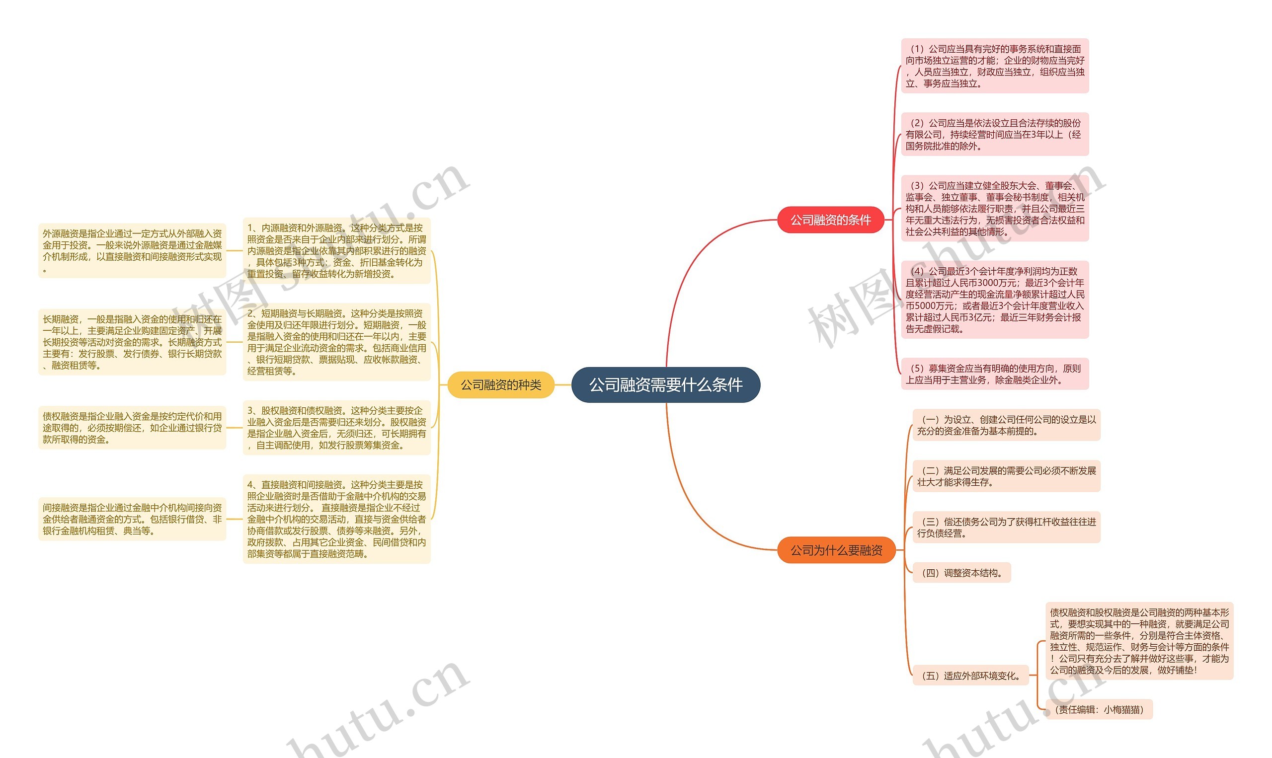 公司融资需要什么条件思维导图