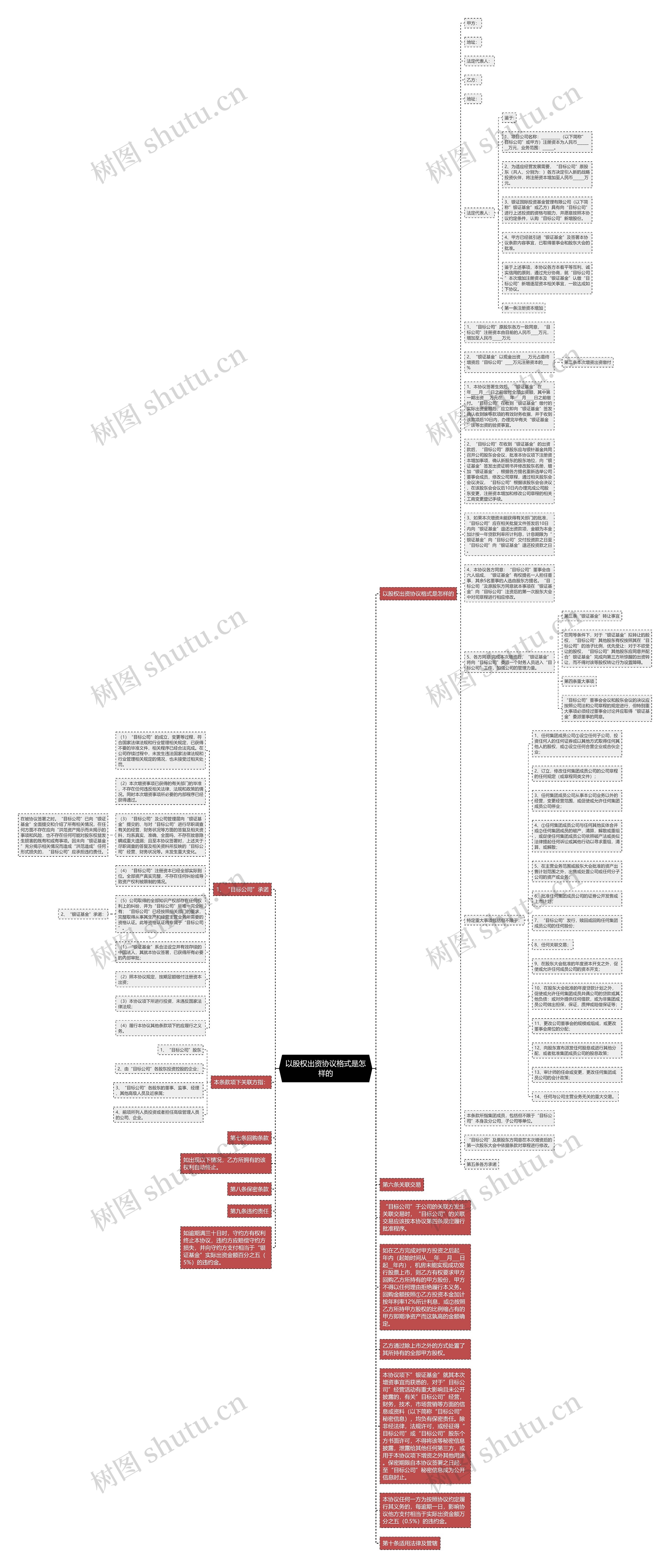 以股权出资协议格式是怎样的思维导图