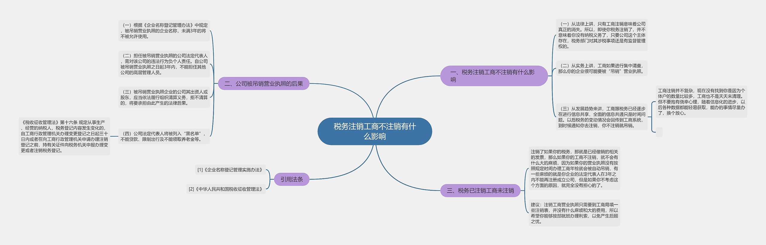 税务注销工商不注销有什么影响思维导图