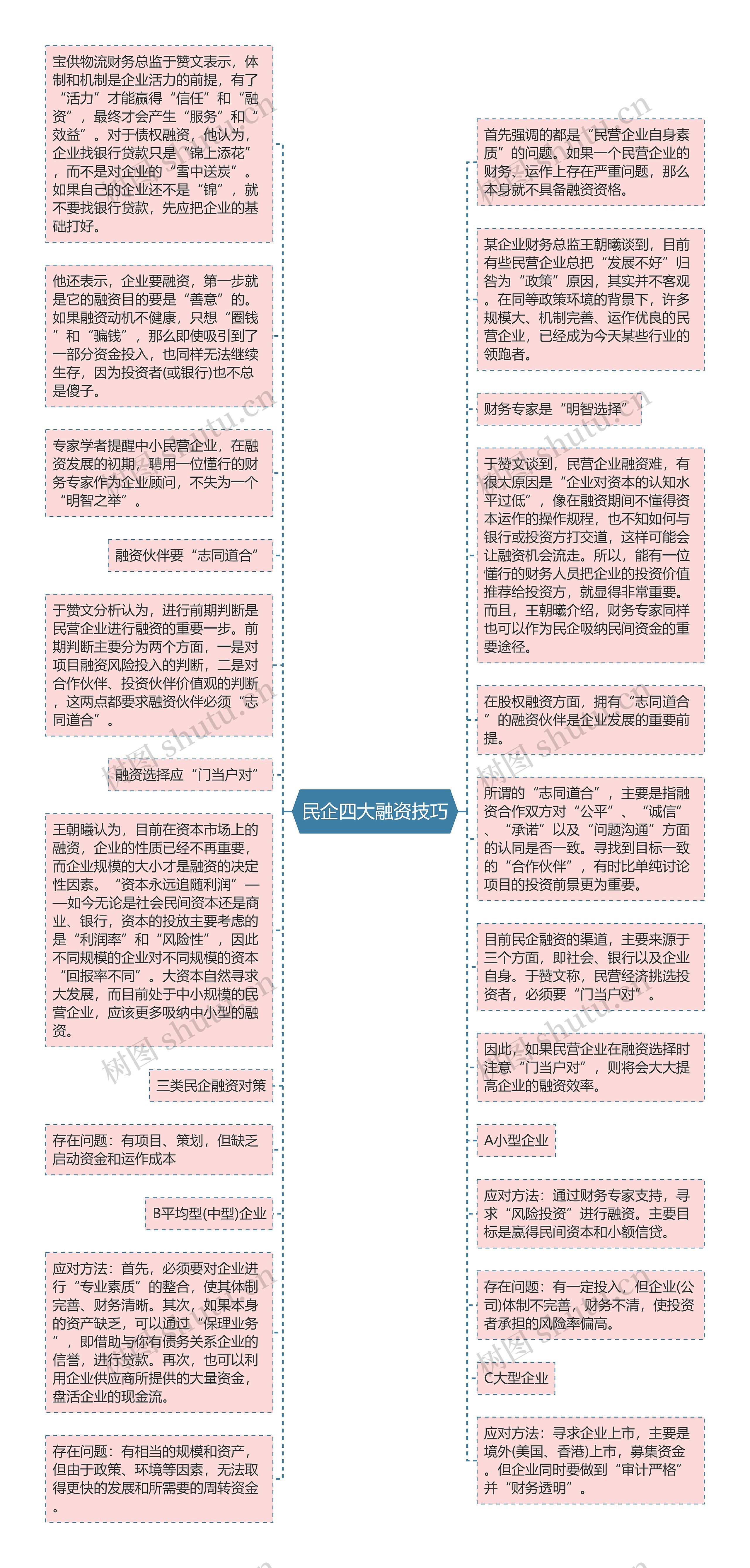 民企四大融资技巧思维导图