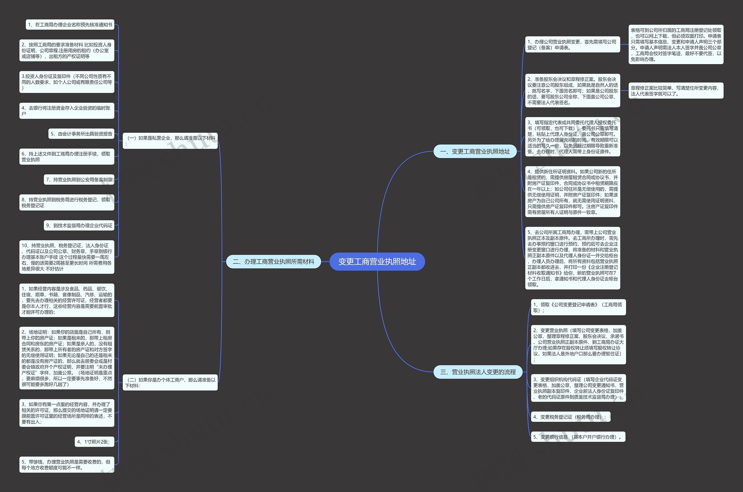 变更工商营业执照地址思维导图