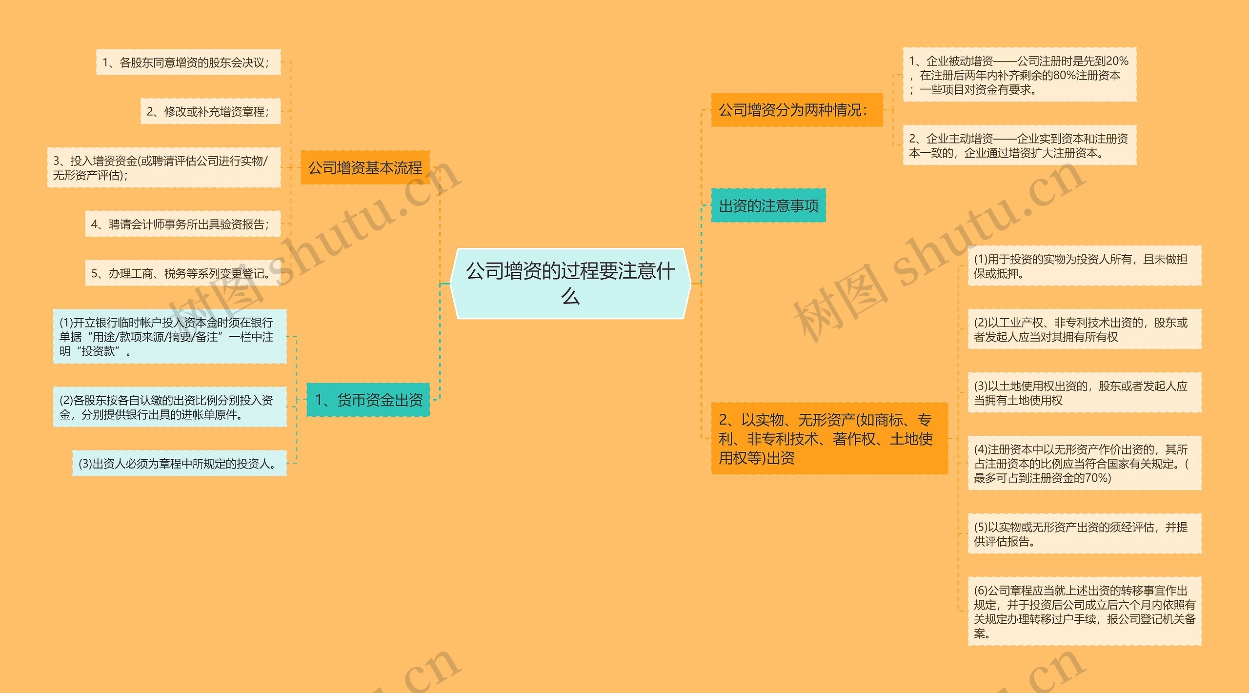 公司增资的过程要注意什么思维导图