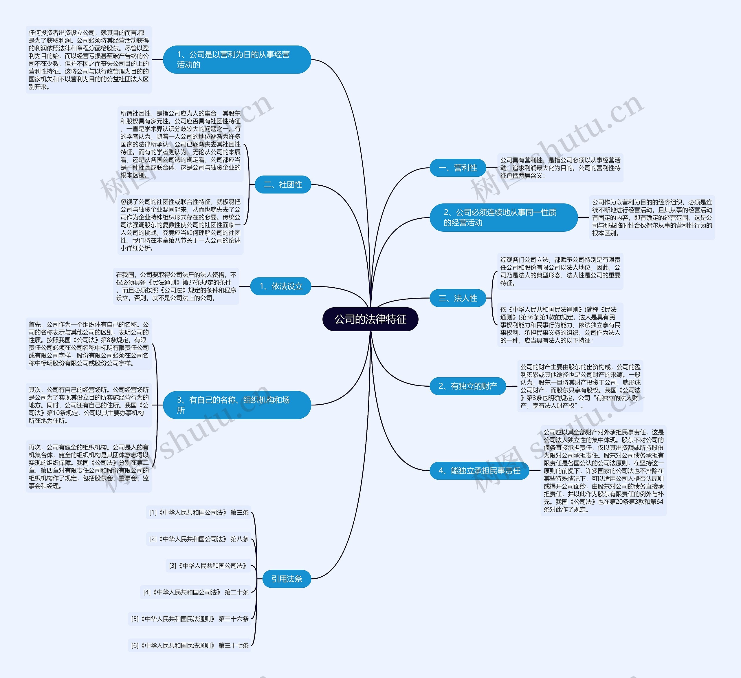 公司的法律特征思维导图