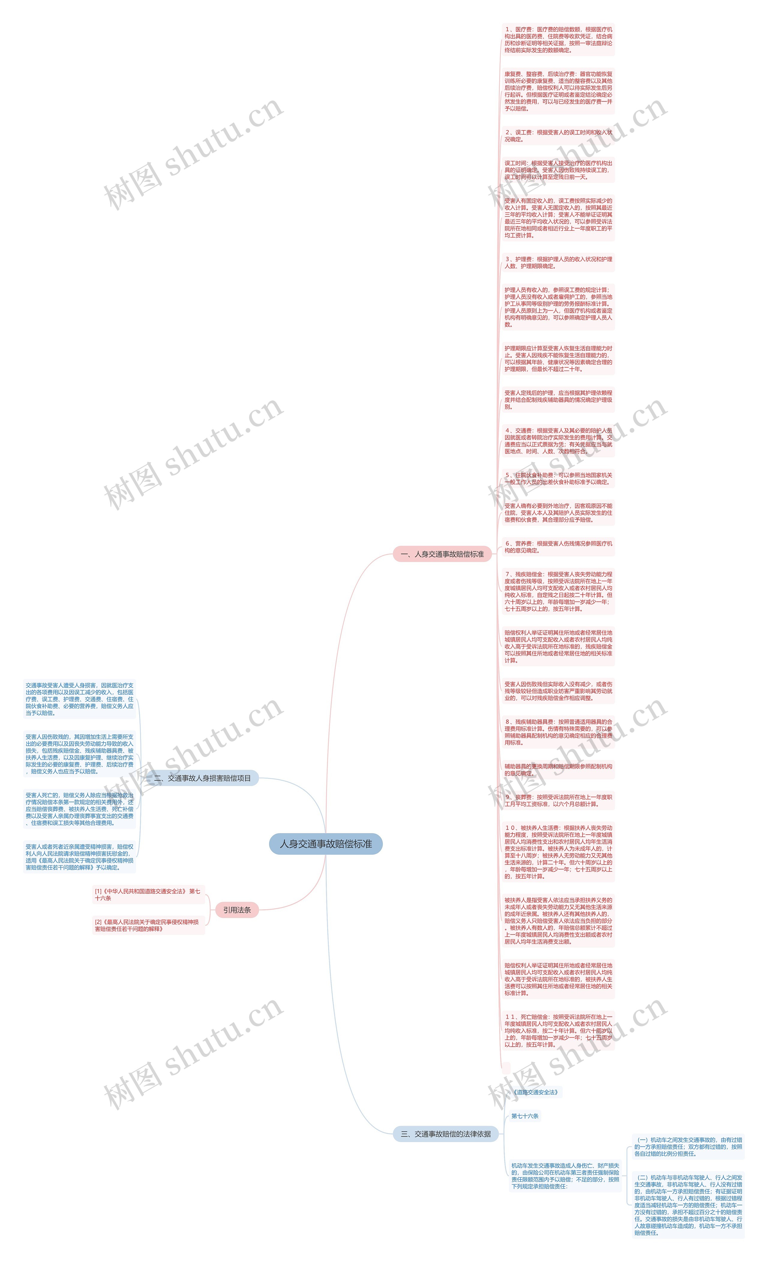 人身交通事故赔偿标准思维导图