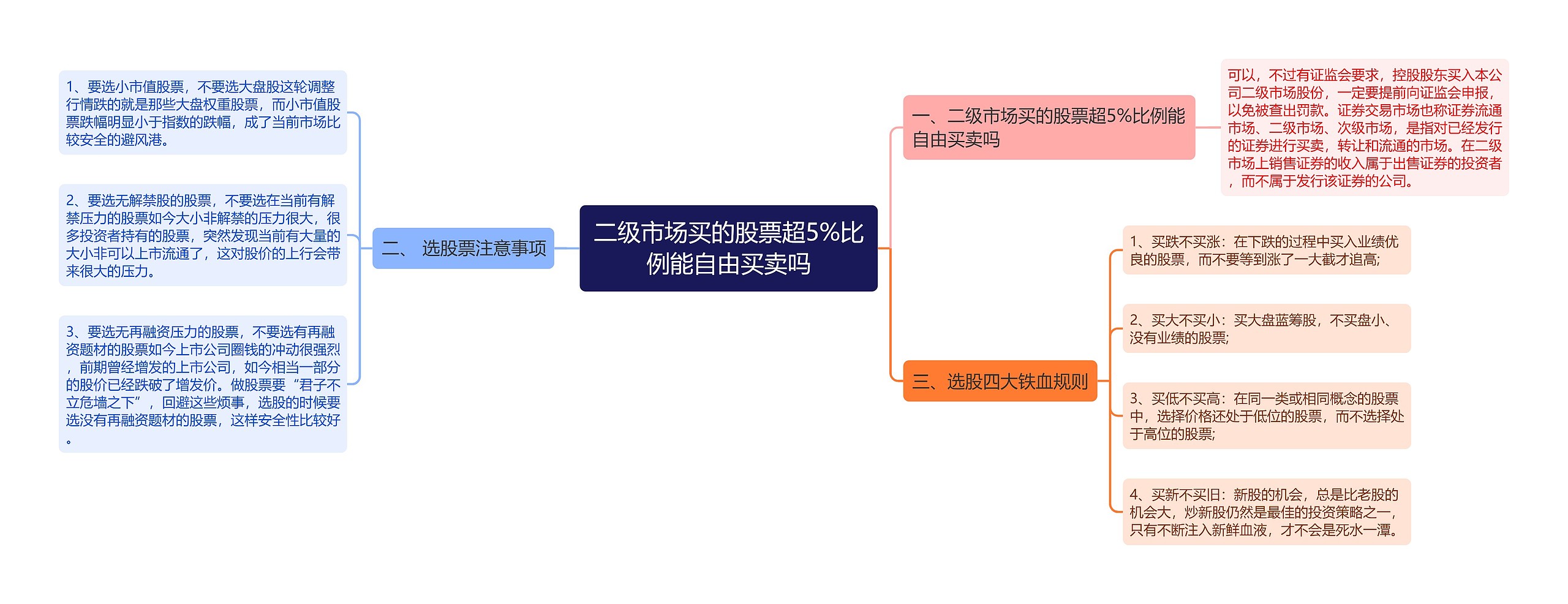 二级市场买的股票超5%比例能自由买卖吗思维导图