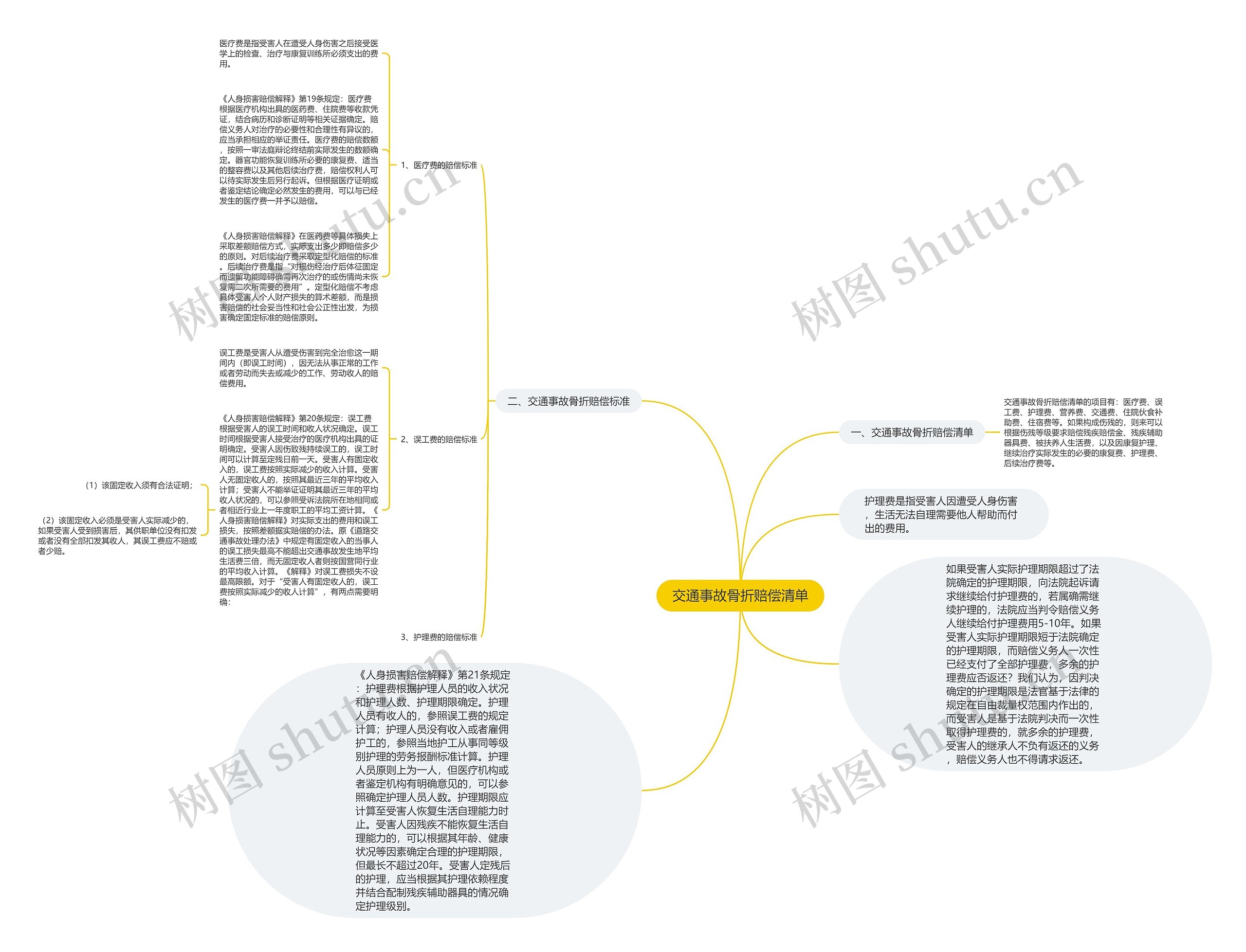 交通事故骨折赔偿清单思维导图