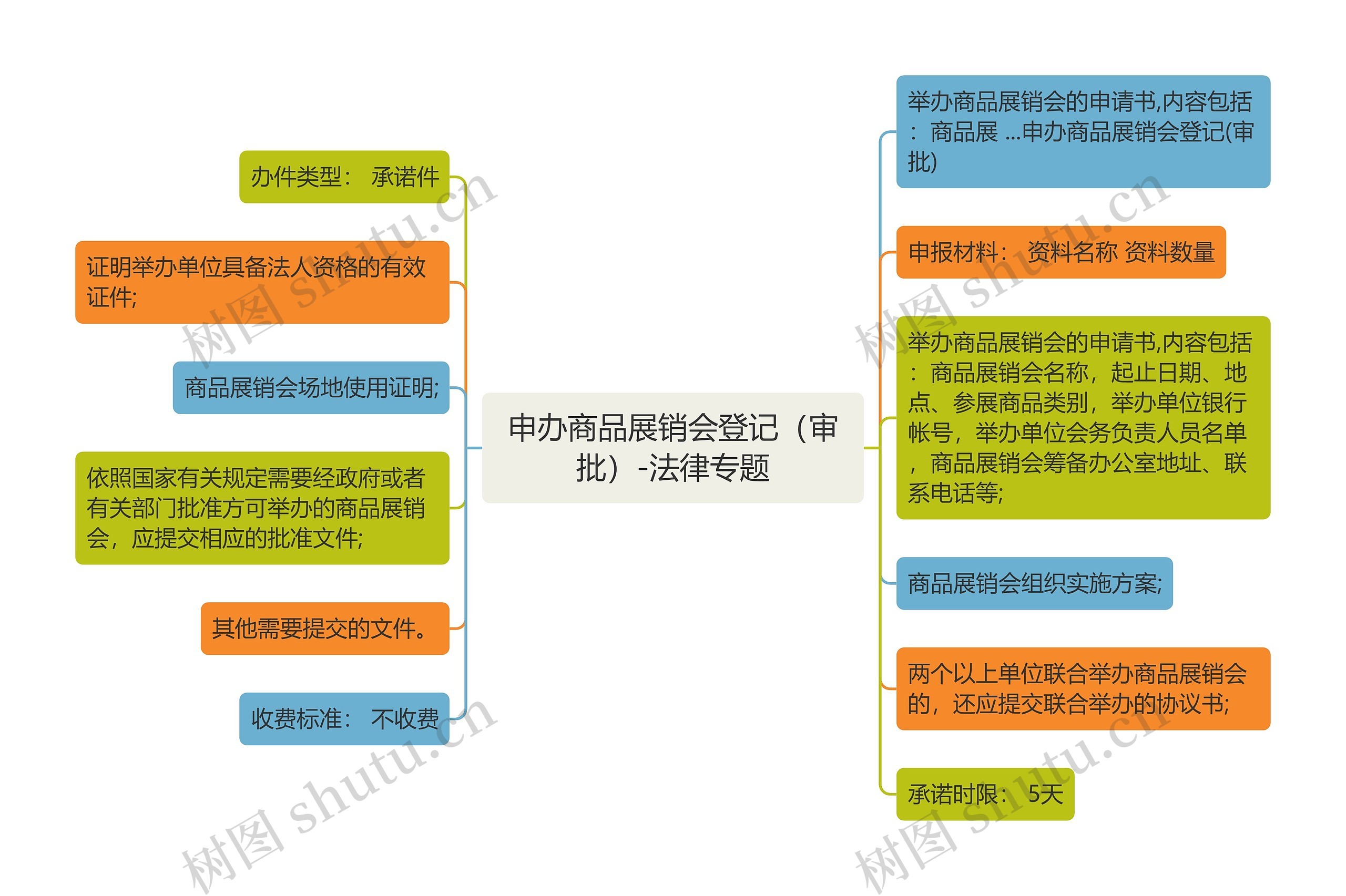 申办商品展销会登记（审批）-法律专题思维导图