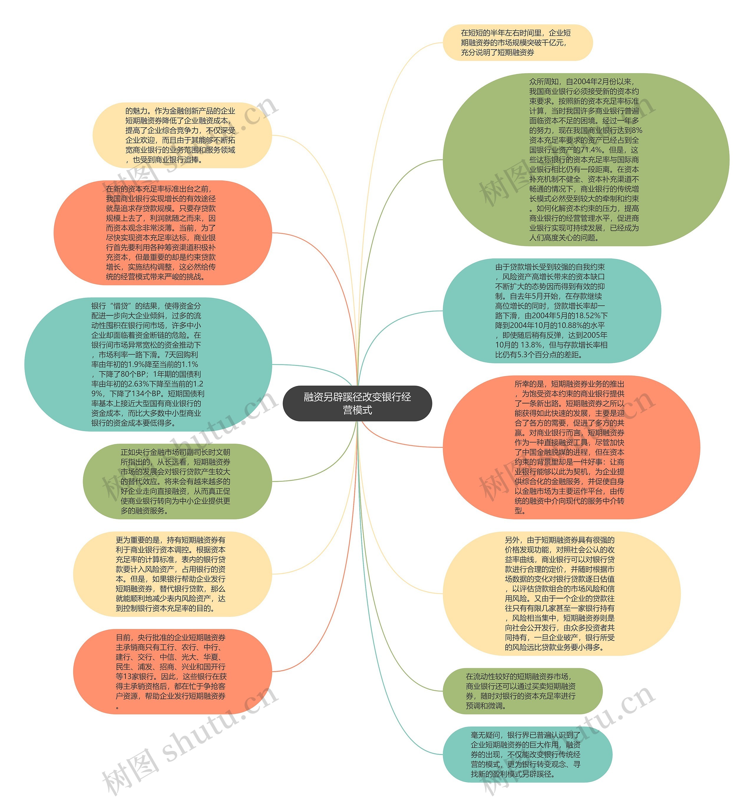 融资另辟蹊径改变银行经营模式思维导图