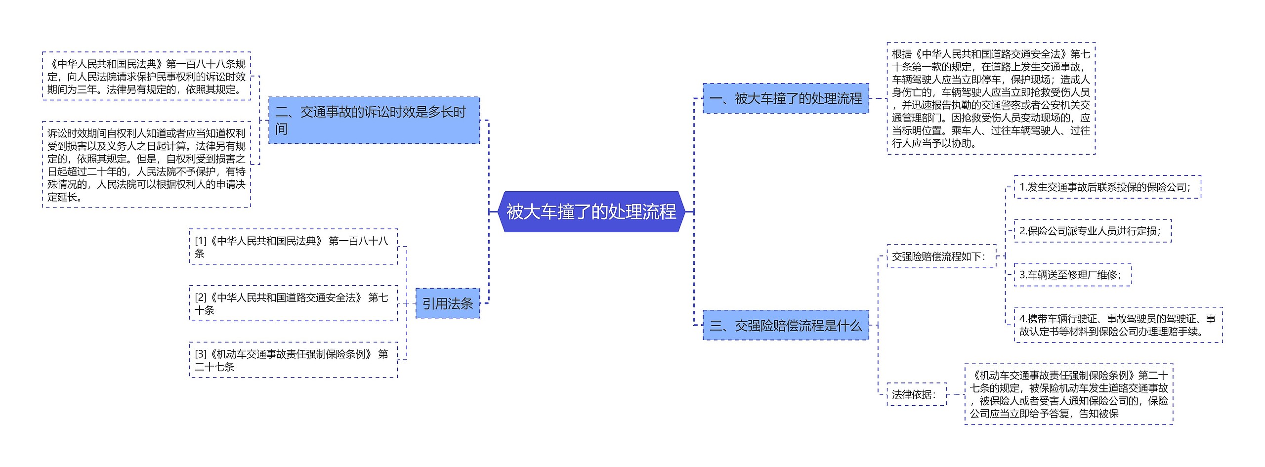 被大车撞了的处理流程思维导图