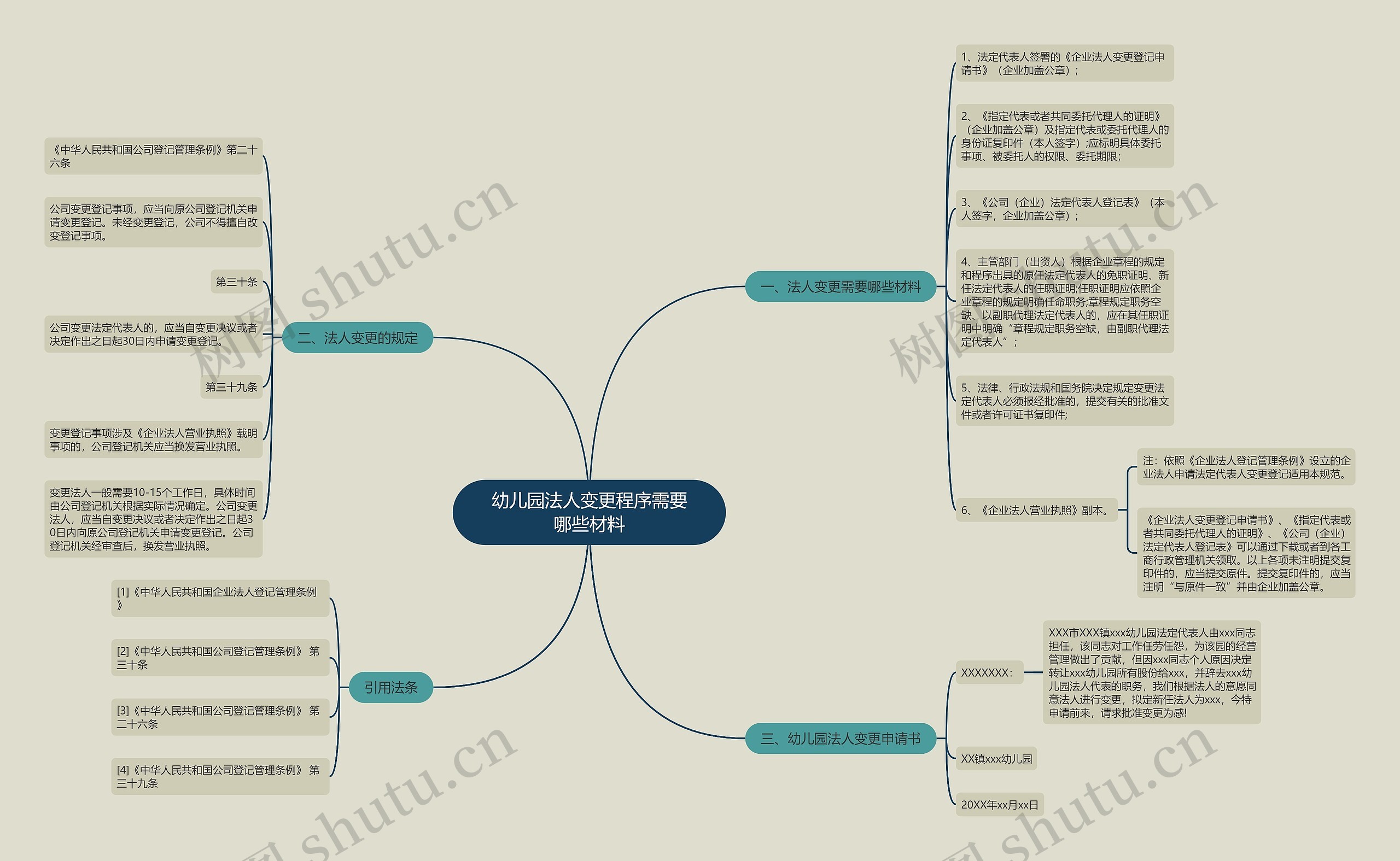 幼儿园法人变更程序需要哪些材料思维导图