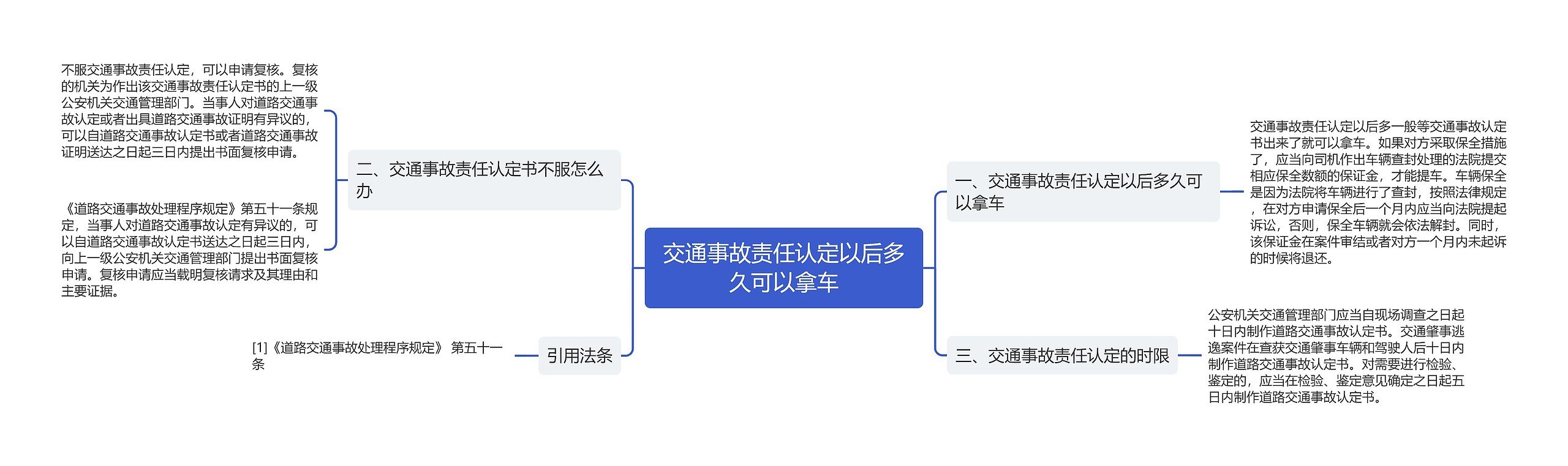 交通事故责任认定以后多久可以拿车思维导图