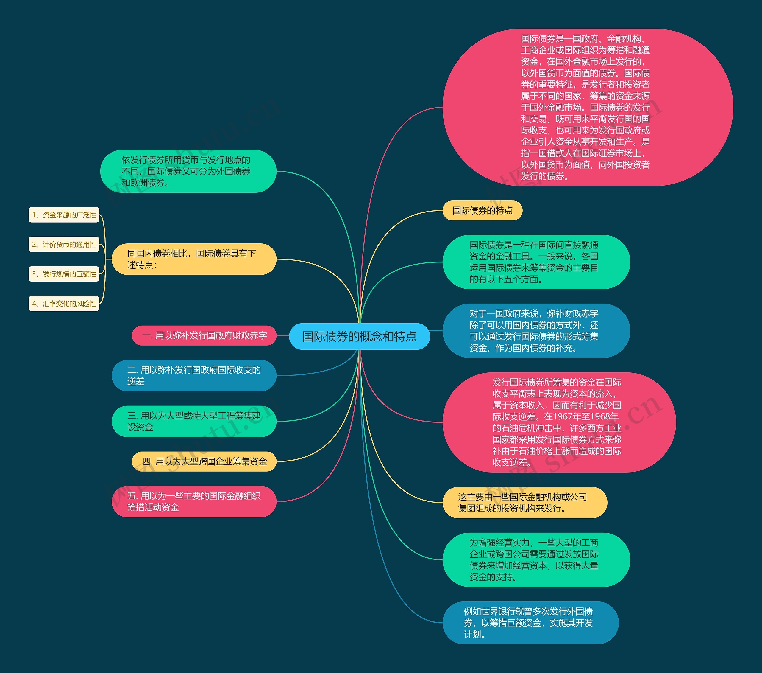 国际债券的概念和特点思维导图