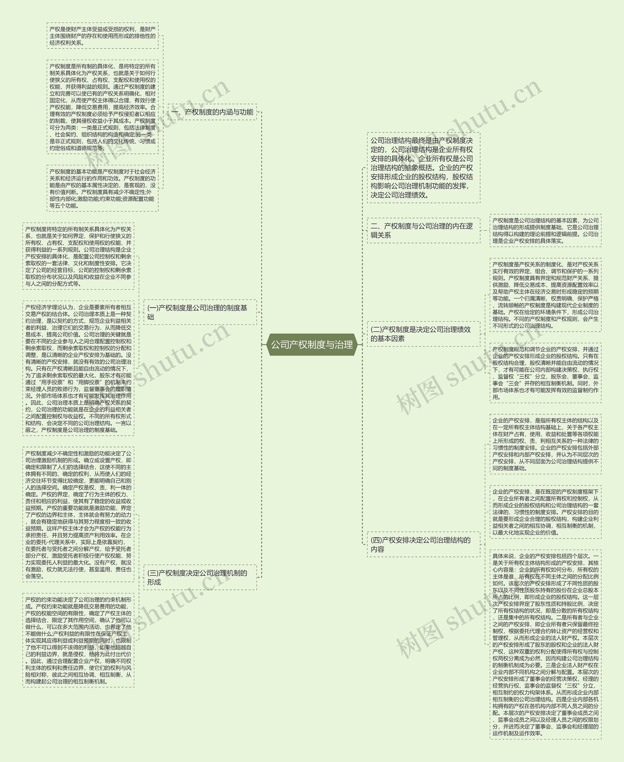 公司产权制度与治理思维导图