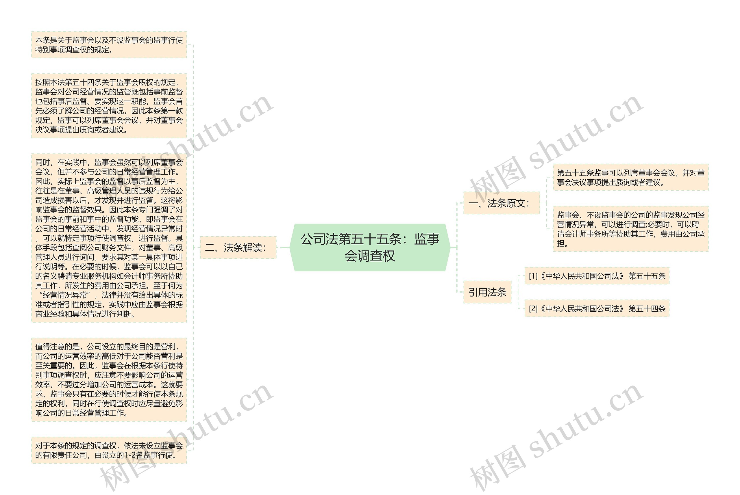 公司法第五十五条：监事会调查权