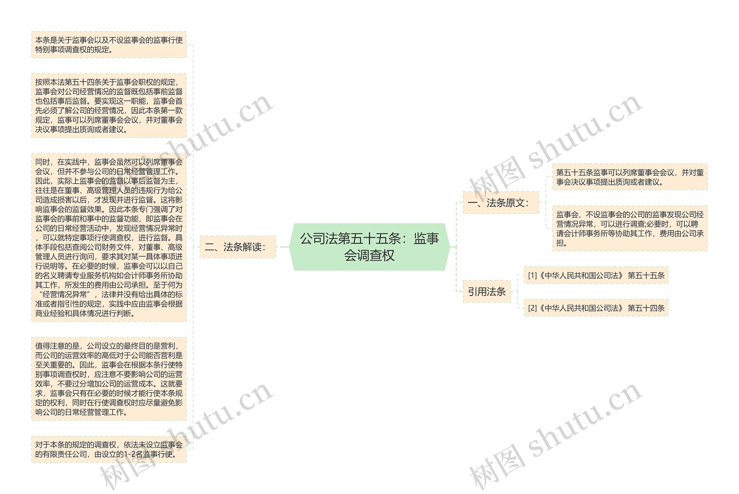 公司法第五十五条：监事会调查权