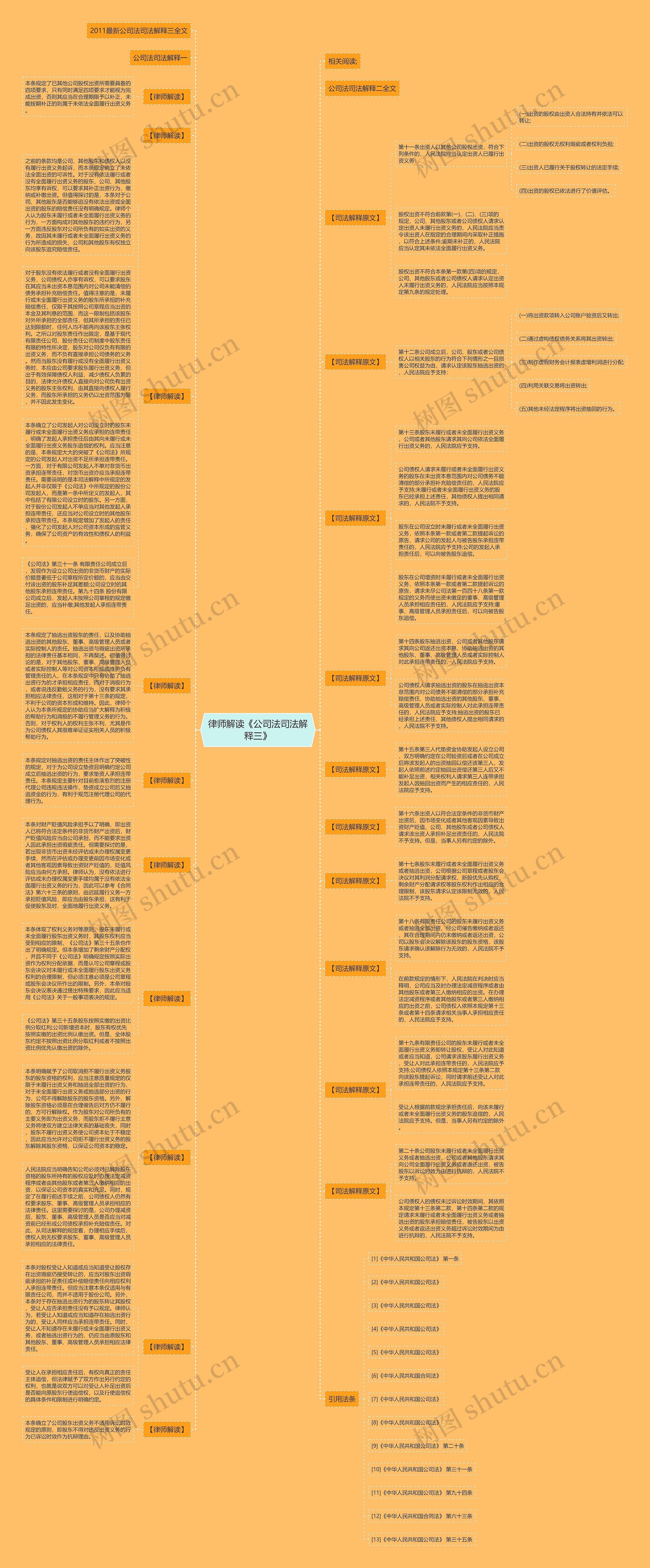 律师解读《公司法司法解释三》思维导图