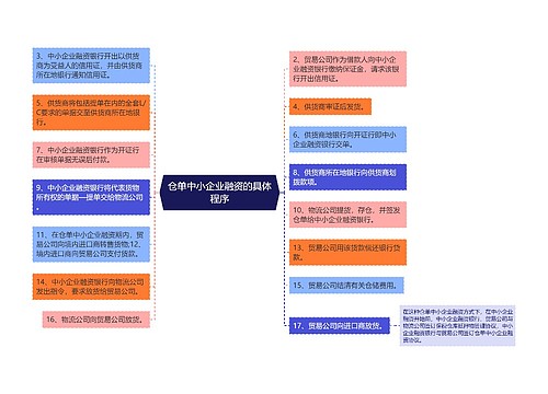 仓单中小企业融资的具体程序