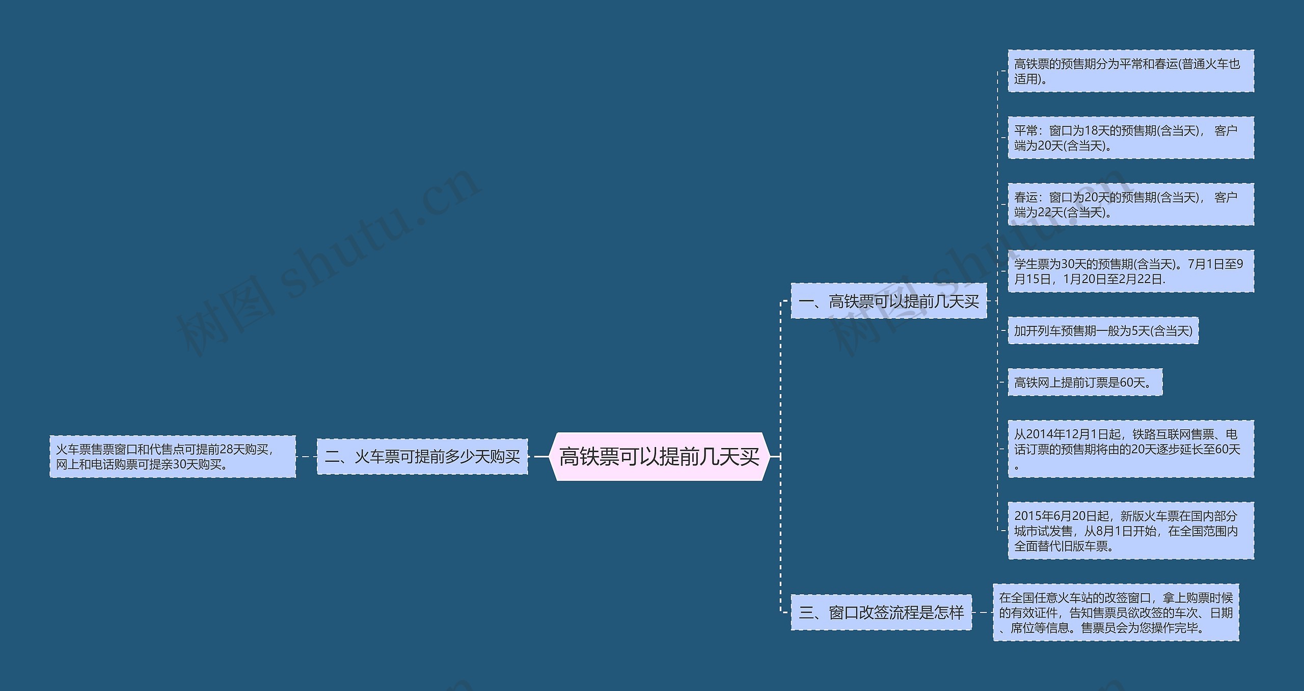 高铁票可以提前几天买思维导图