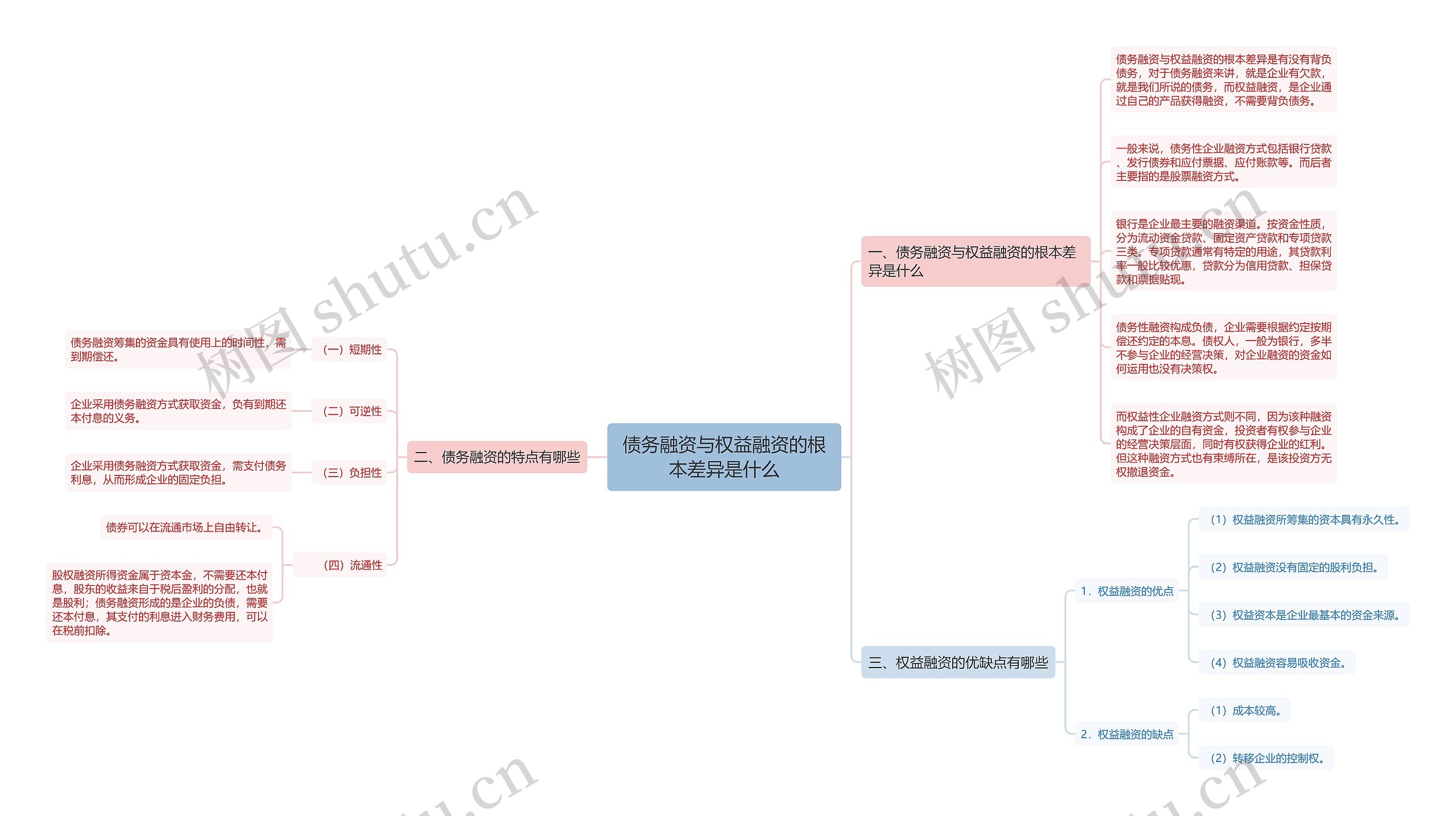 债务融资与权益融资的根本差异是什么