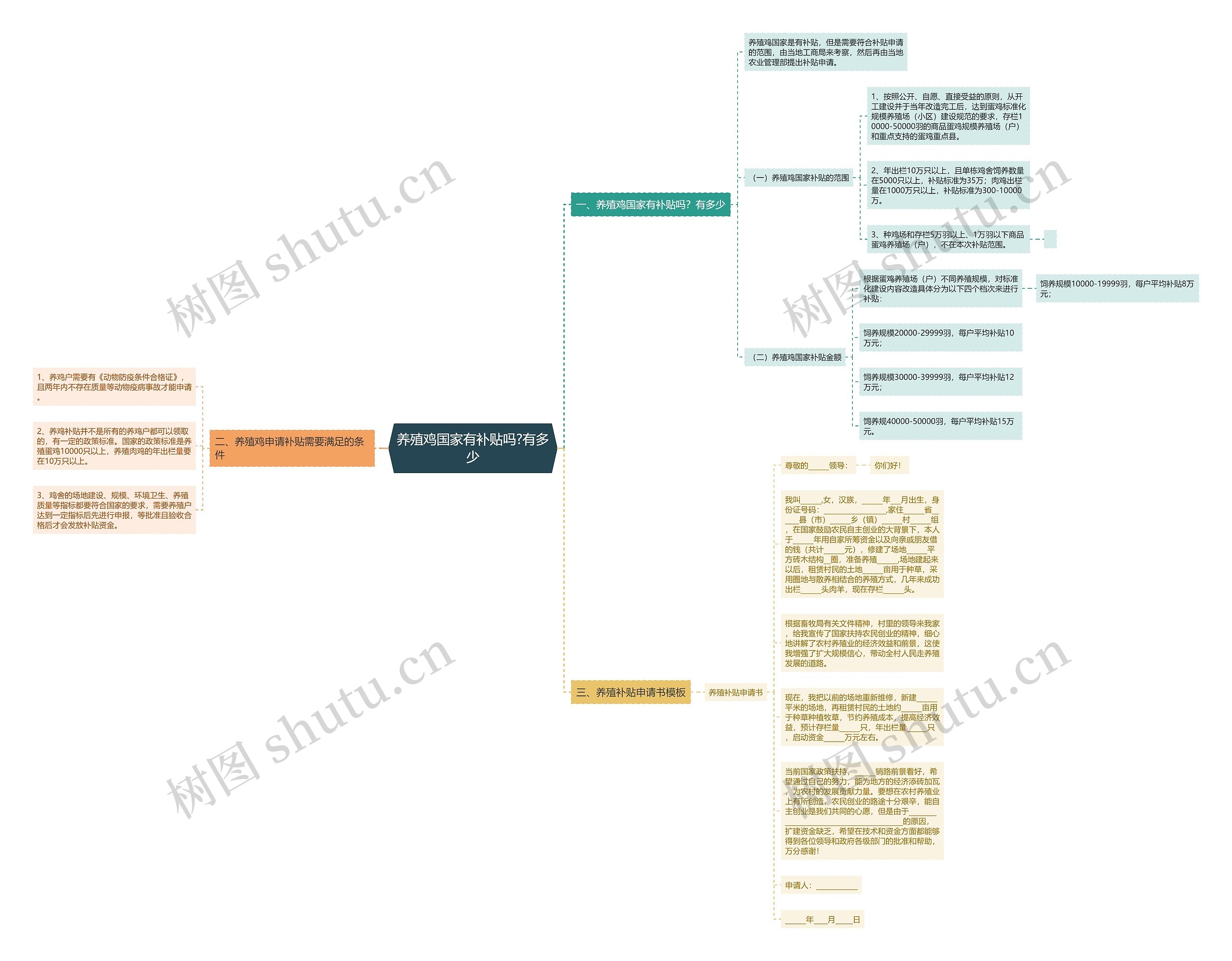 养殖鸡国家有补贴吗?有多少思维导图
