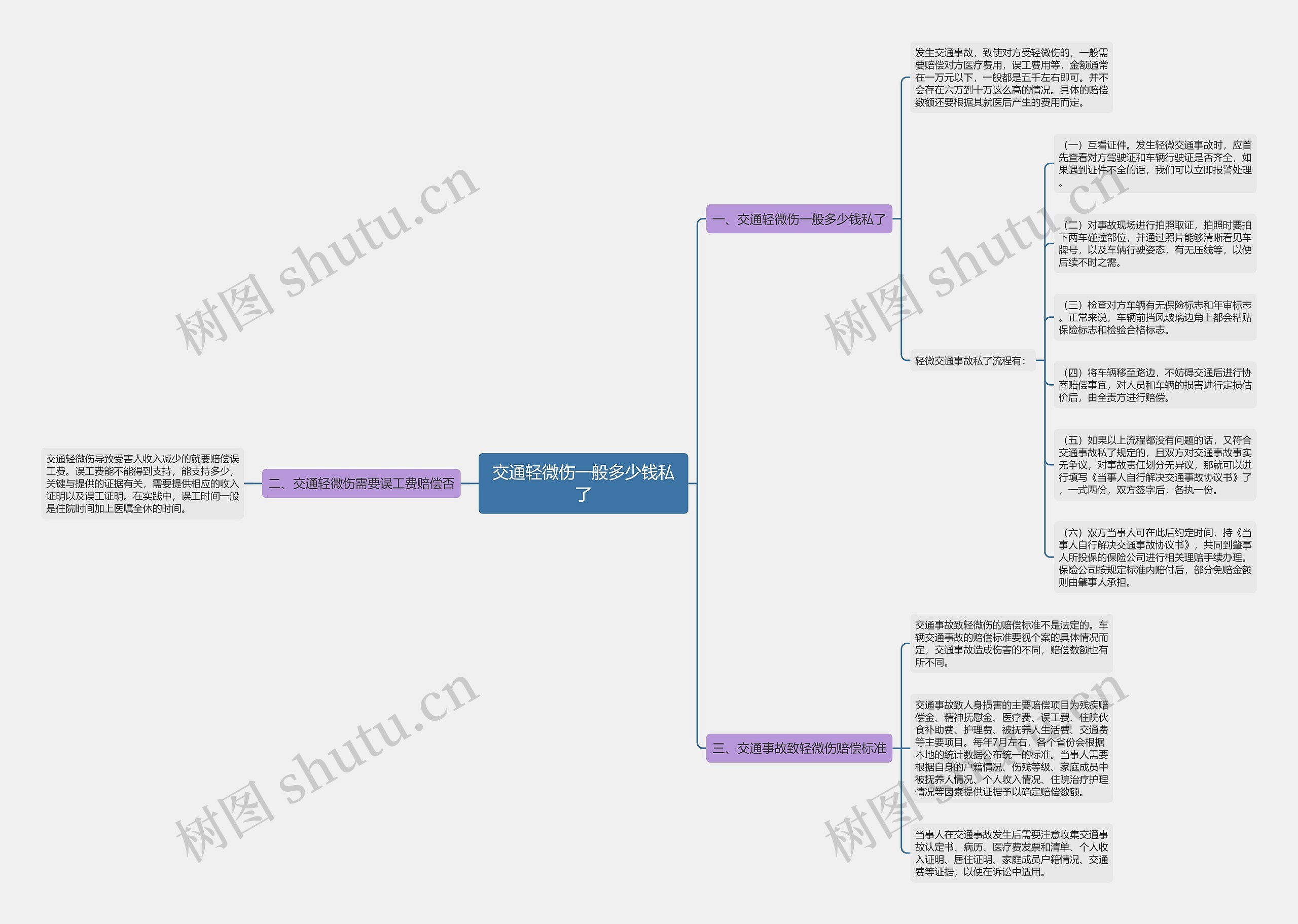 交通轻微伤一般多少钱私了思维导图