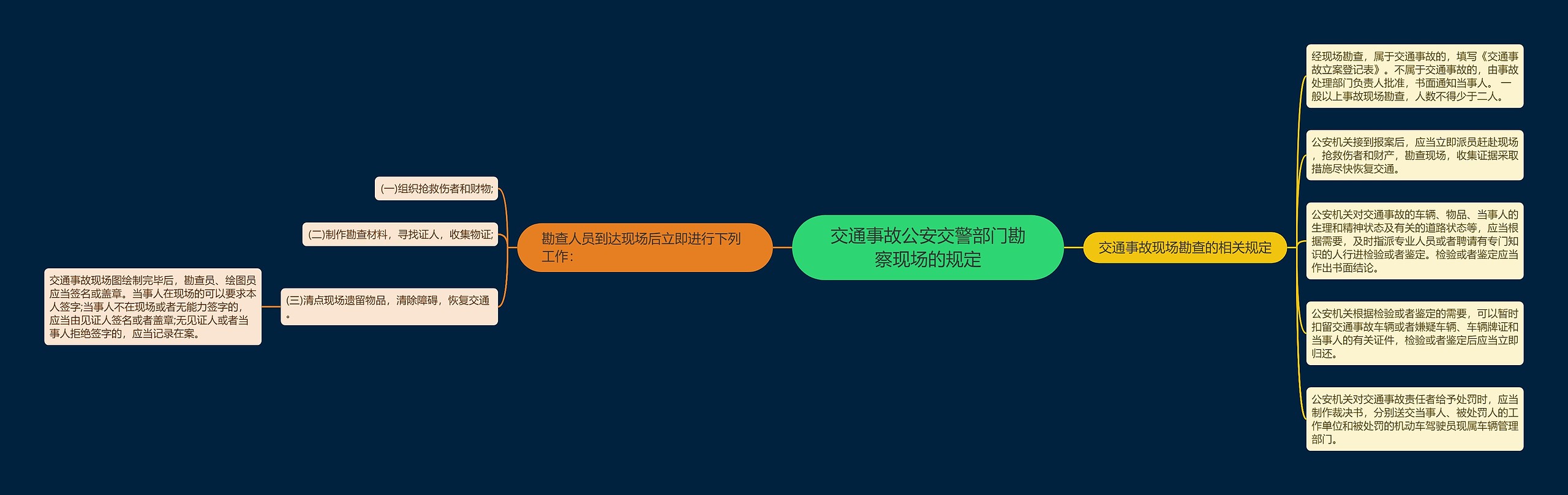 交通事故公安交警部门勘察现场的规定