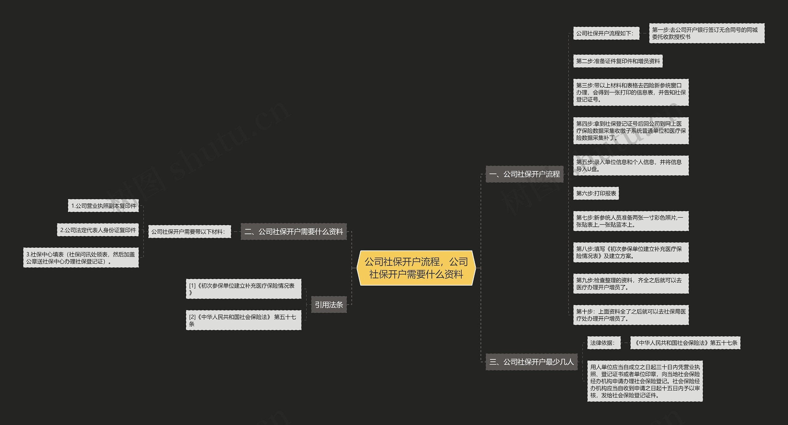 公司社保开户流程，公司社保开户需要什么资料思维导图