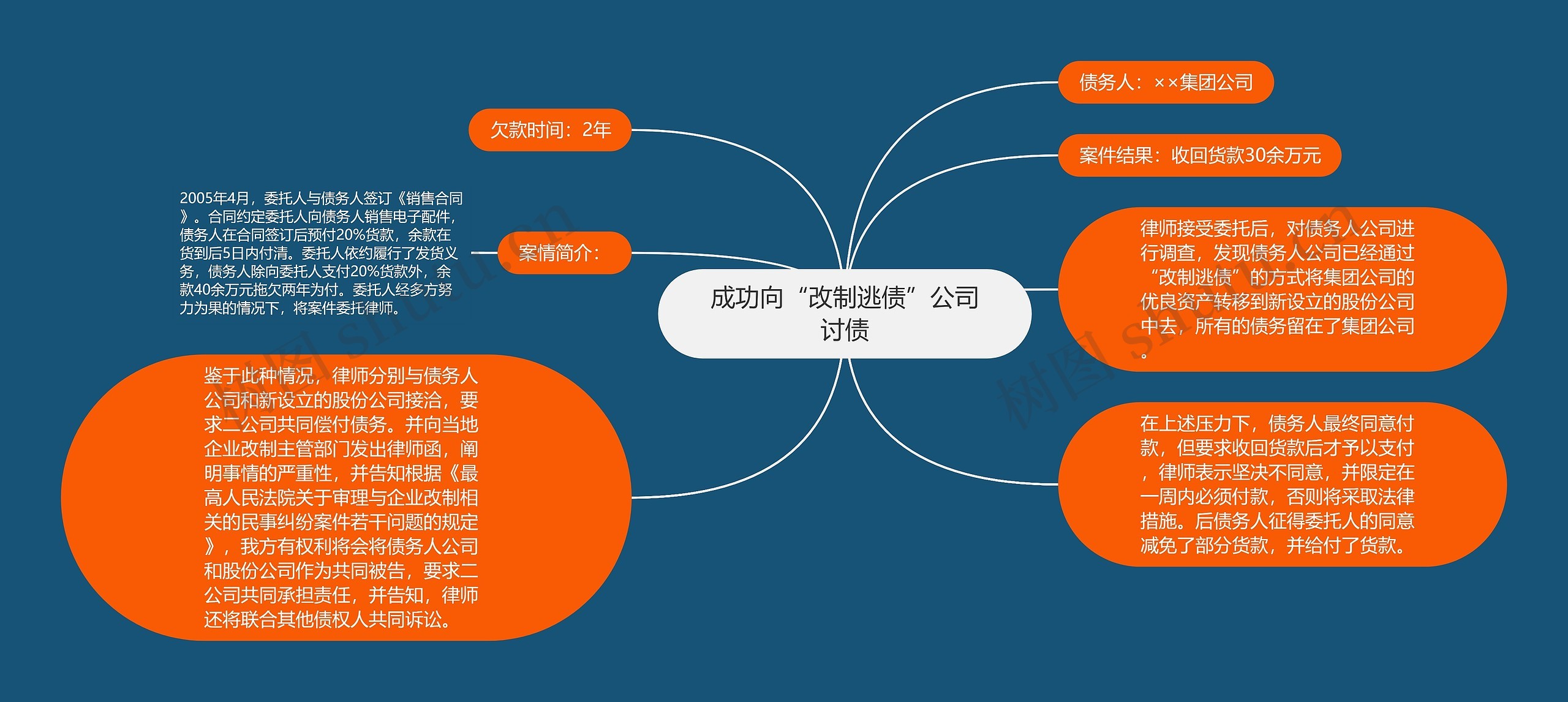 成功向“改制逃债”公司讨债思维导图