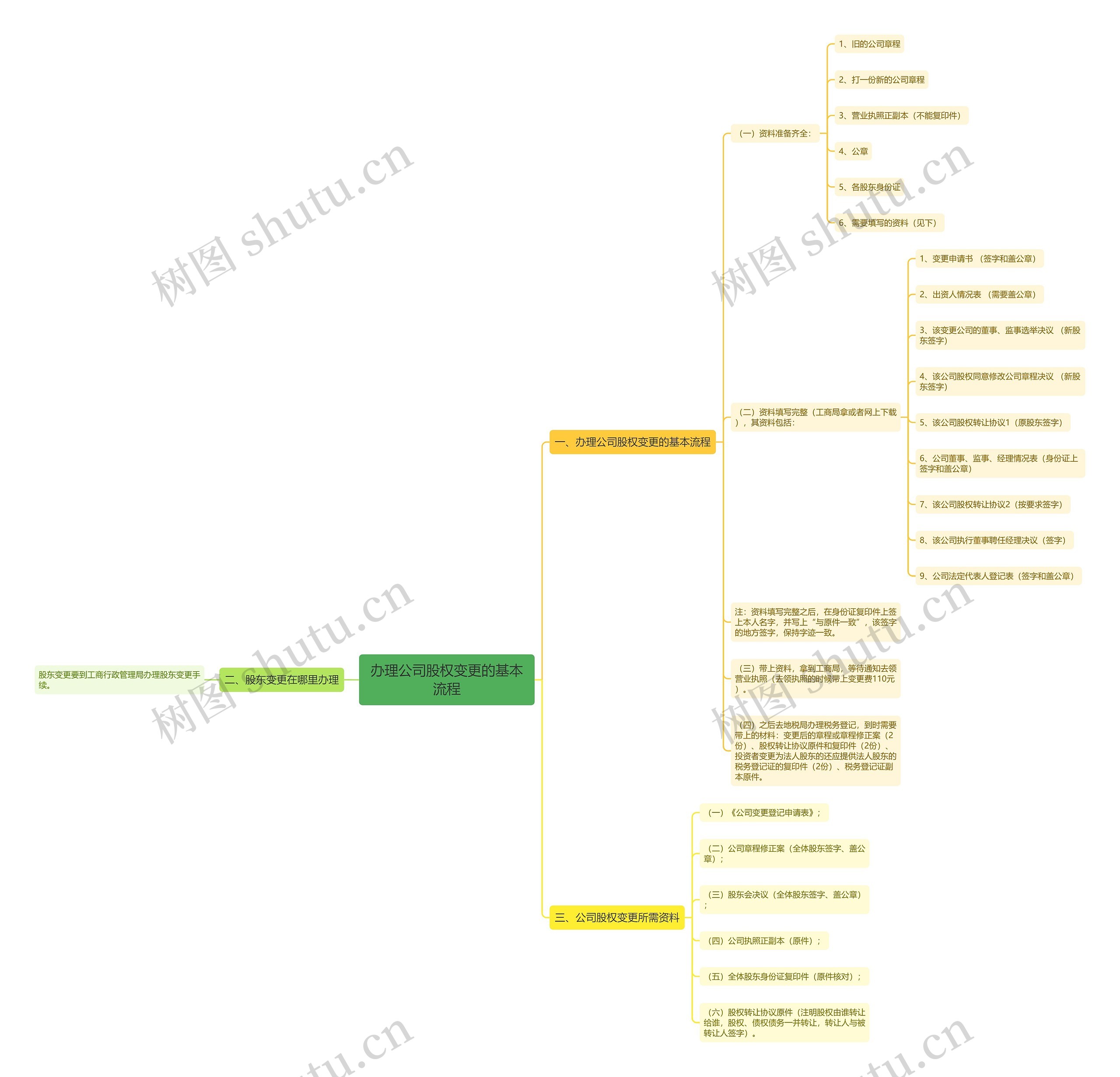 办理公司股权变更的基本流程思维导图